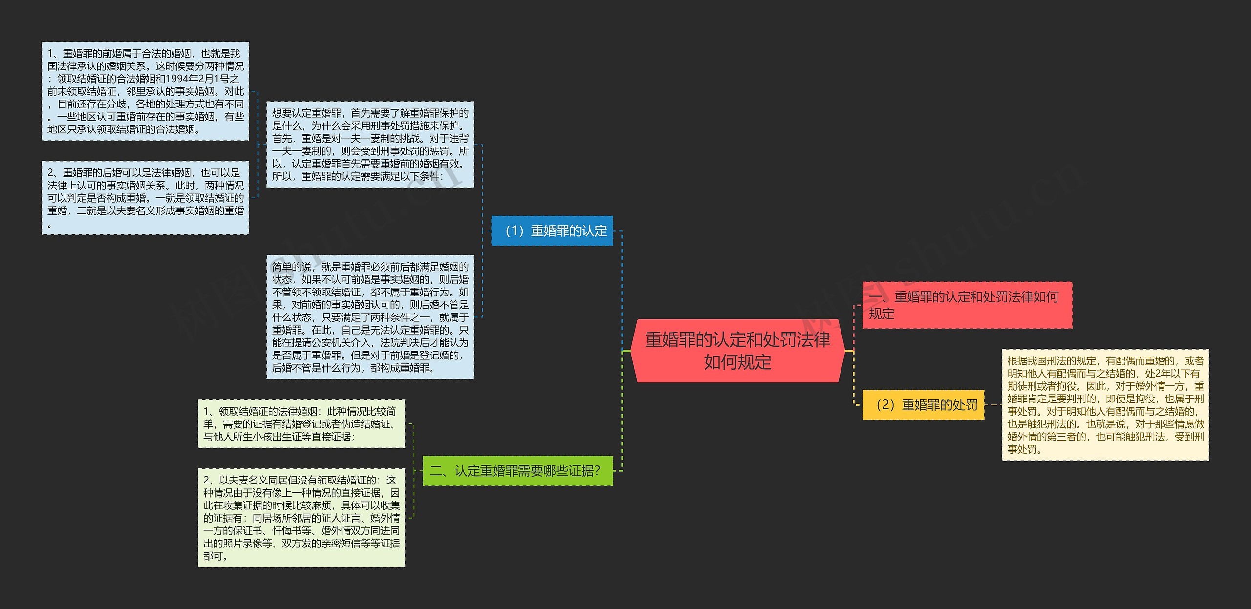 重婚罪的认定和处罚法律如何规定思维导图