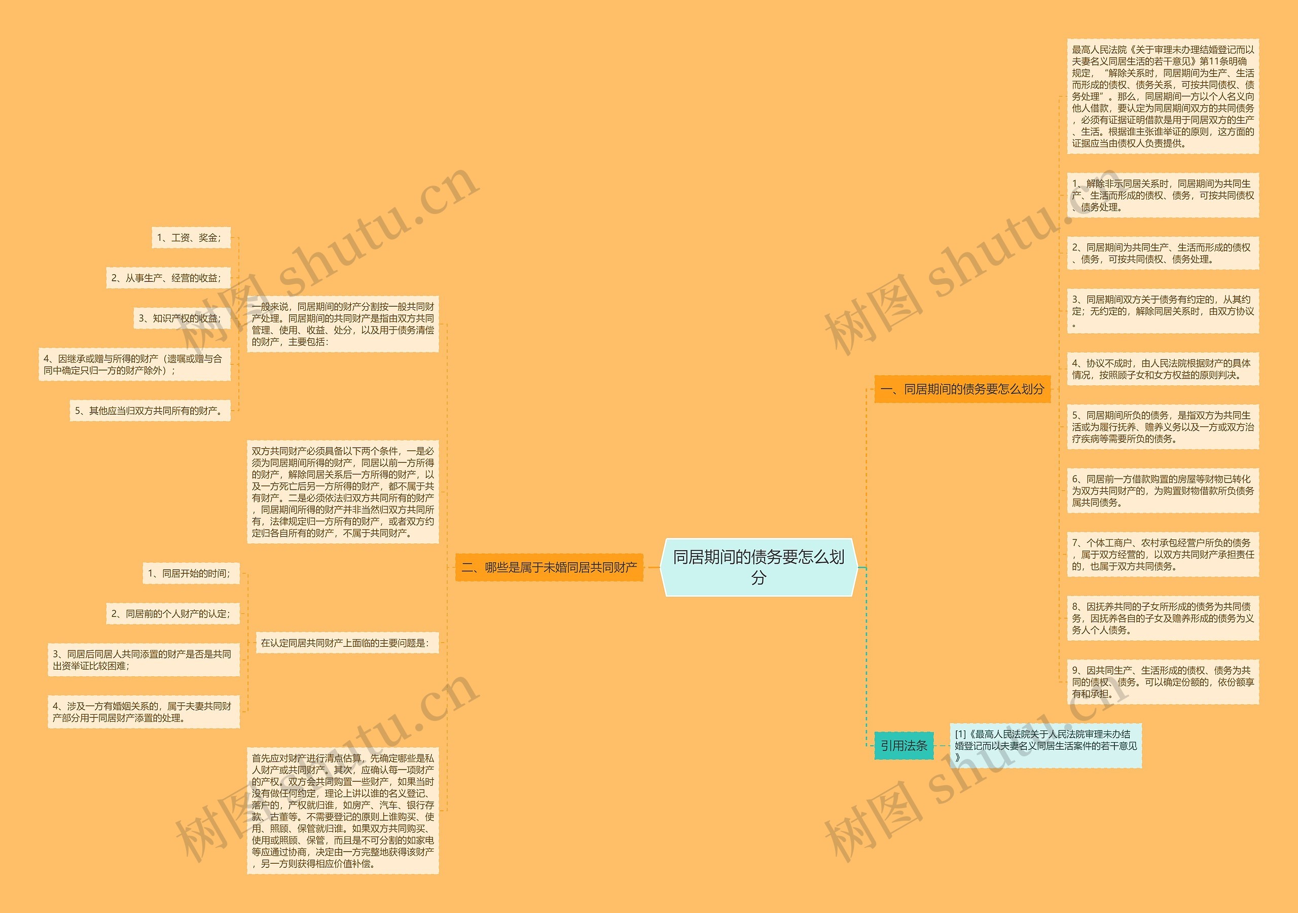 同居期间的债务要怎么划分思维导图