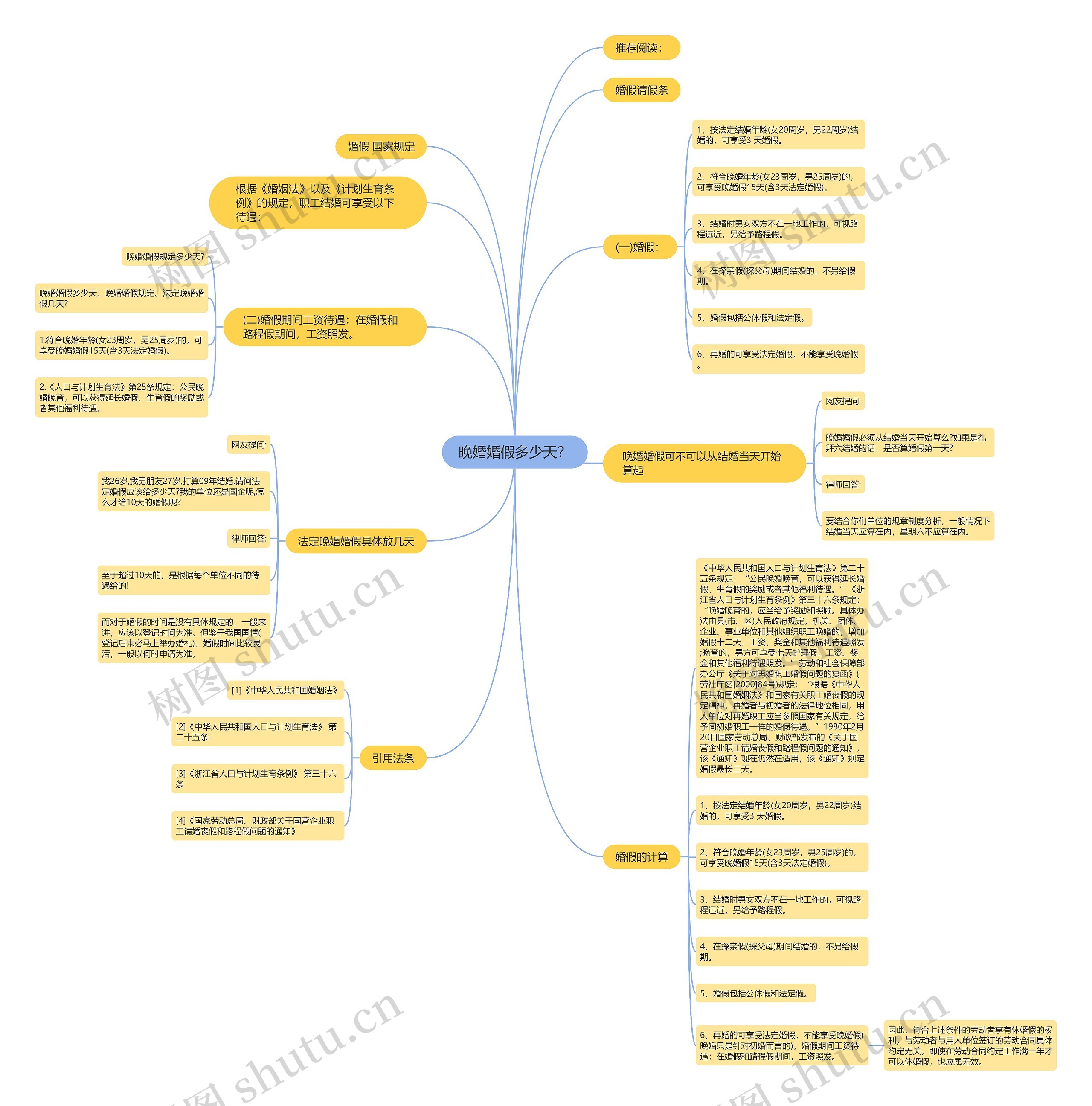 晚婚婚假多少天？思维导图