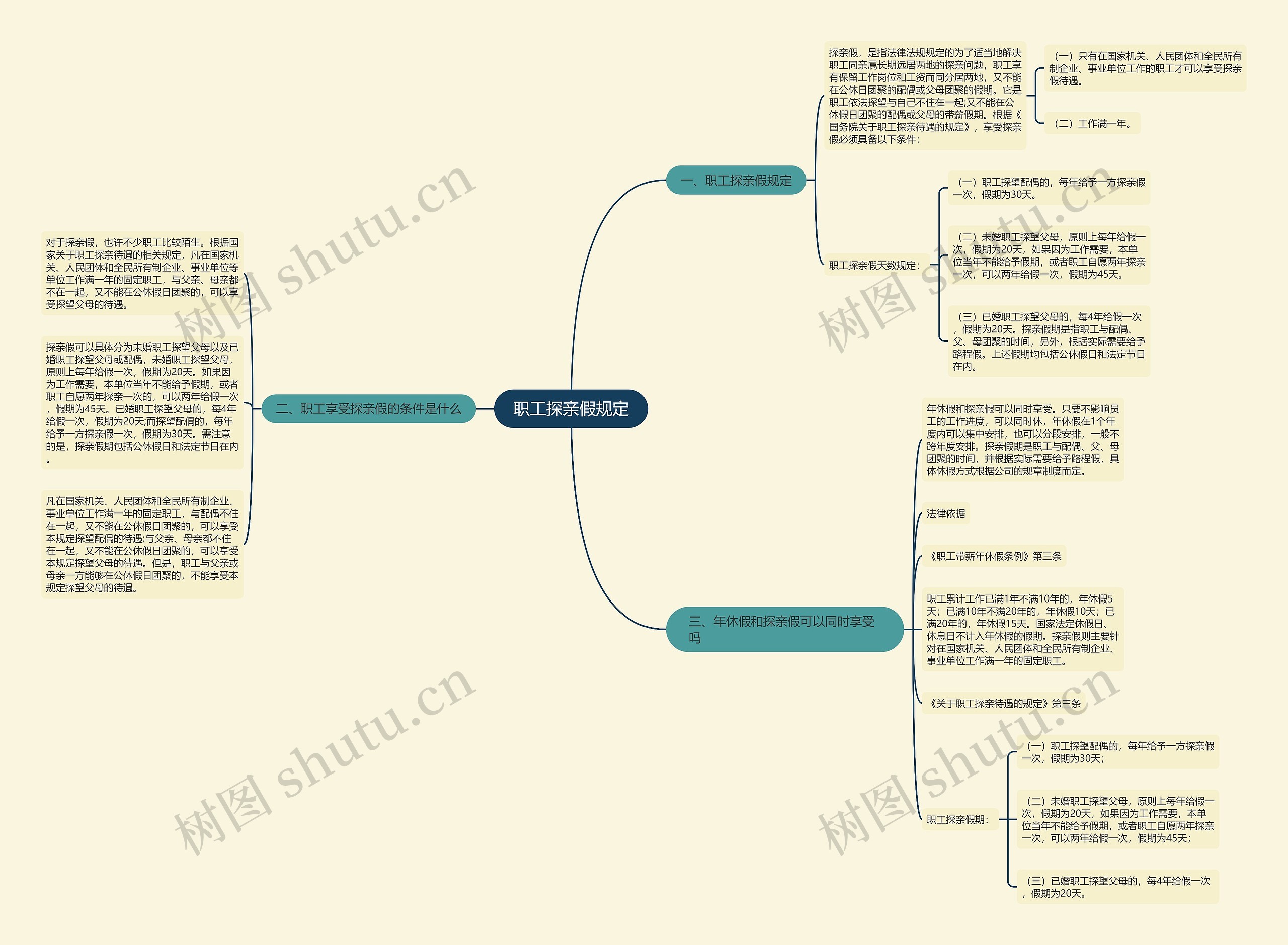 职工探亲假规定思维导图