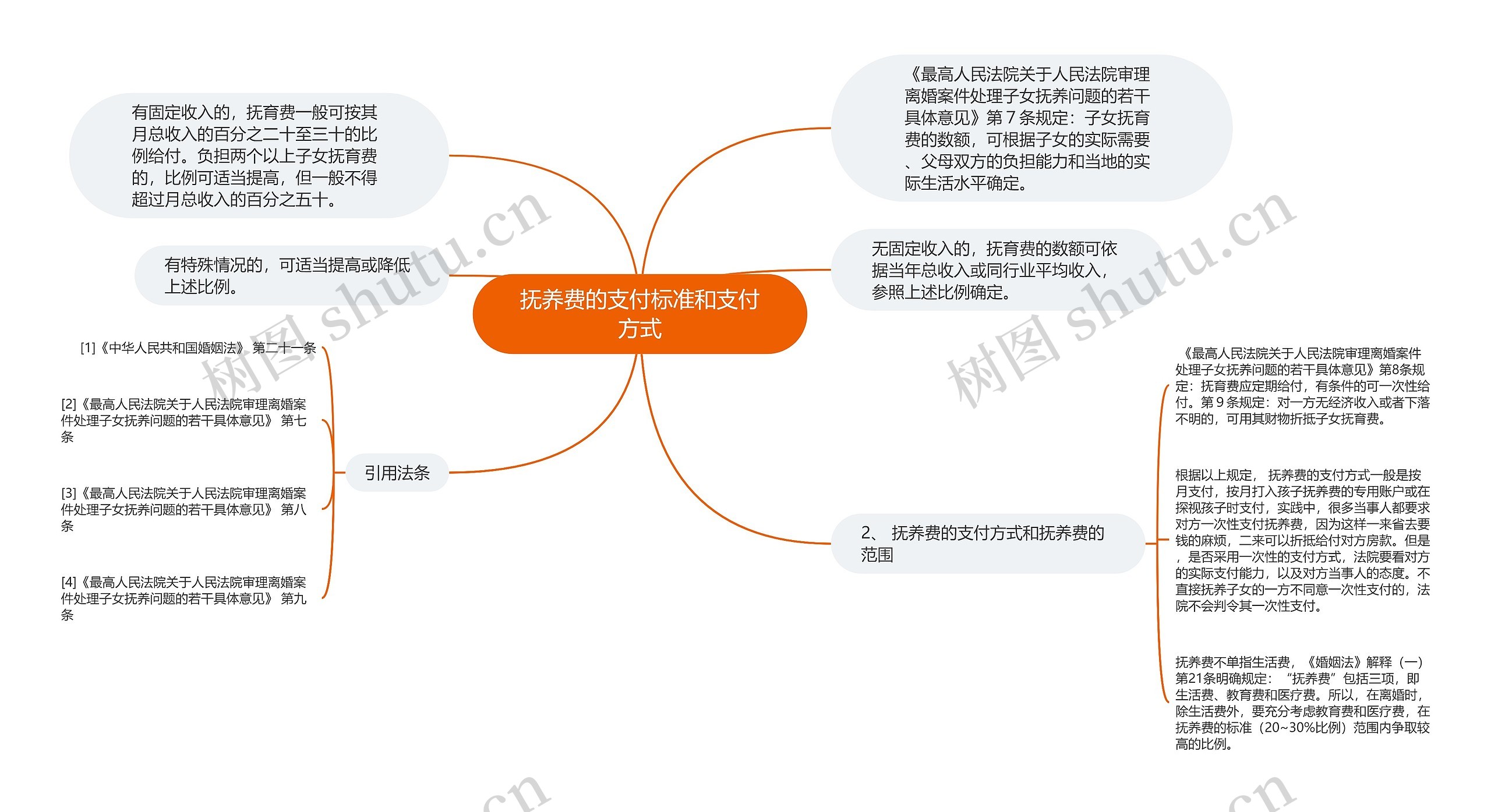 抚养费的支付标准和支付方式