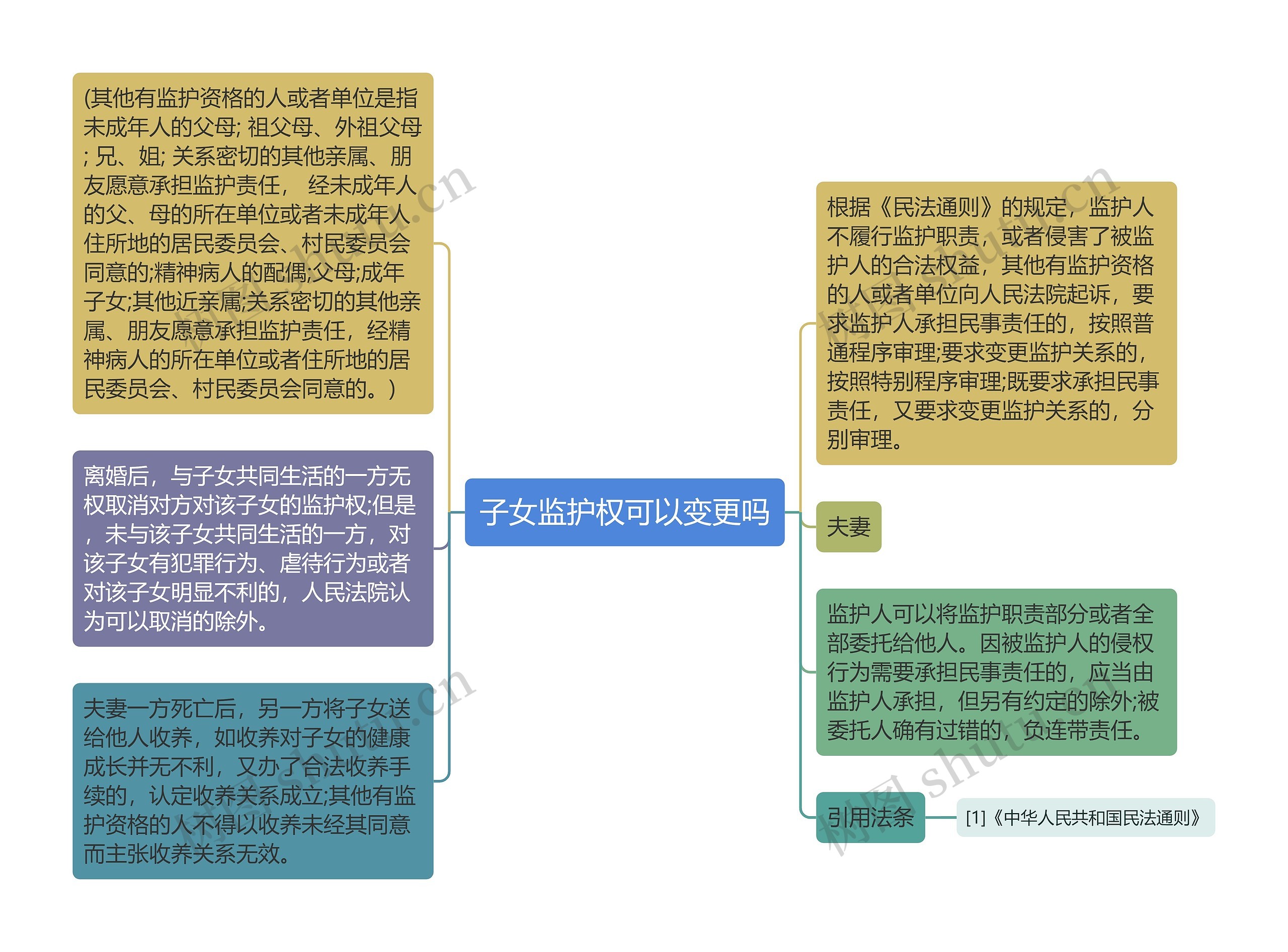 子女监护权可以变更吗思维导图