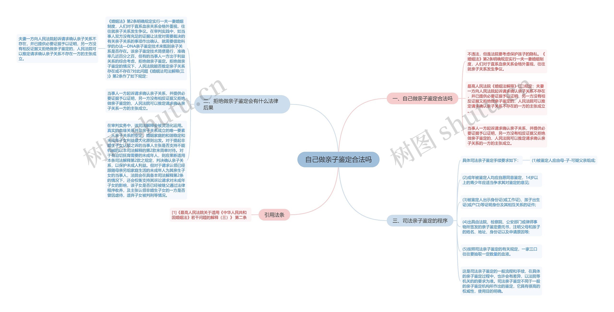 自己做亲子鉴定合法吗思维导图