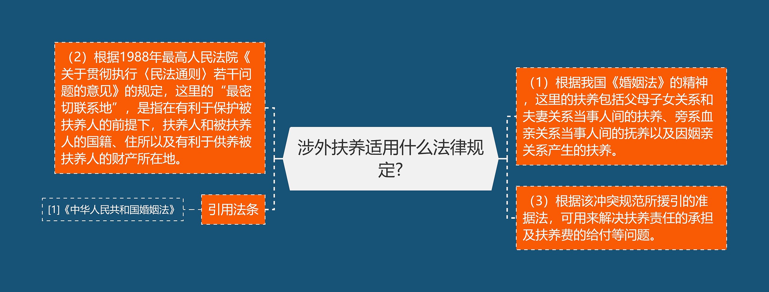 涉外扶养适用什么法律规定?思维导图