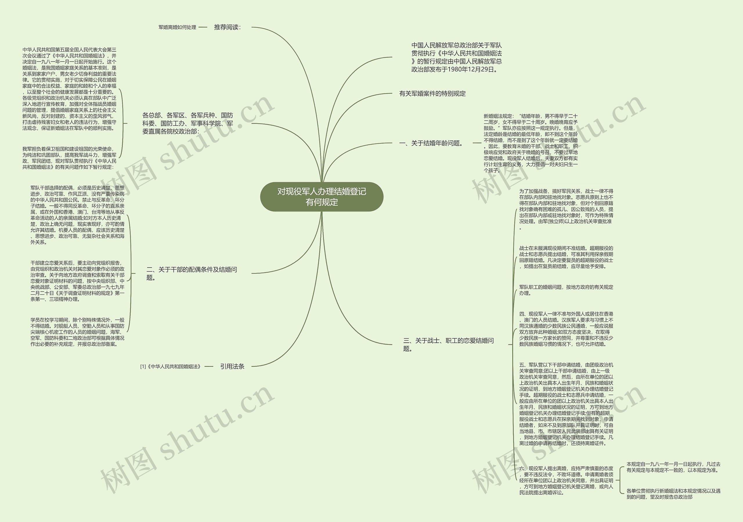对现役军人办理结婚登记有何规定思维导图