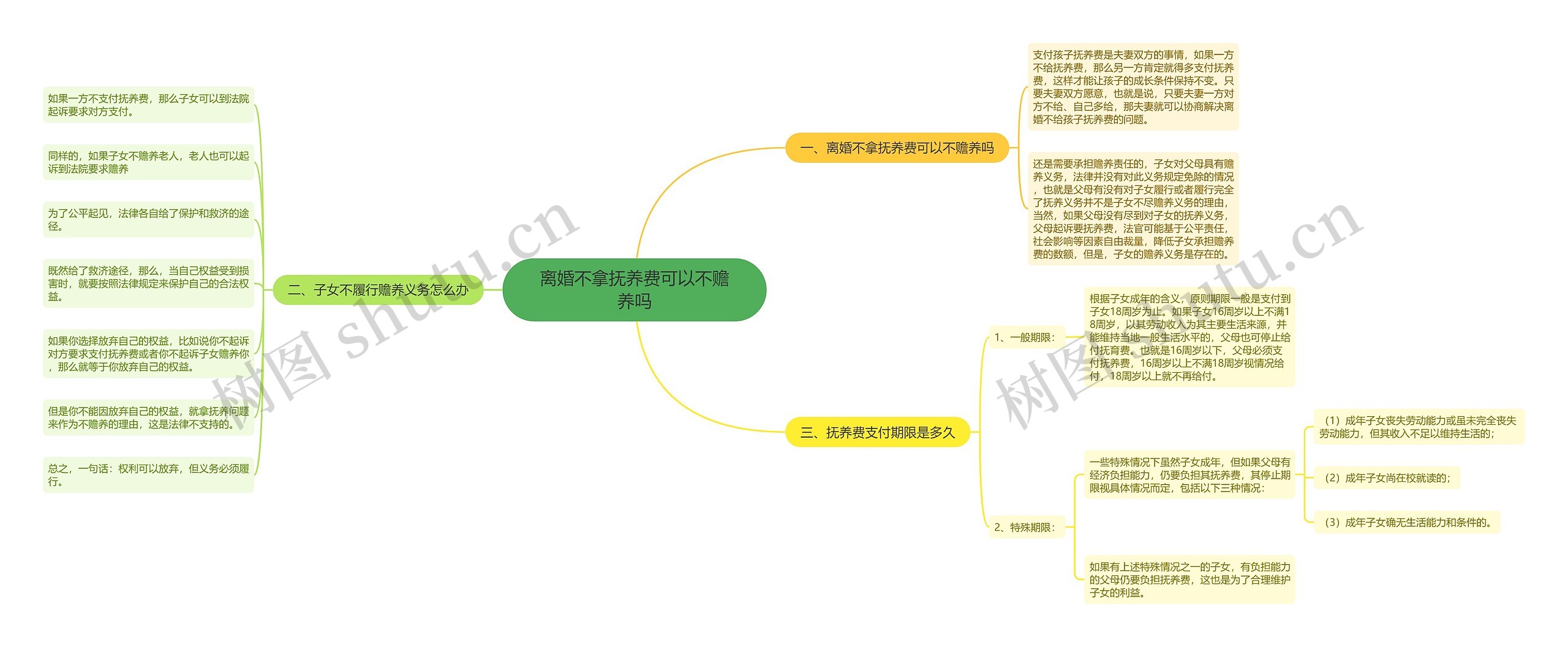 离婚不拿抚养费可以不赡养吗思维导图