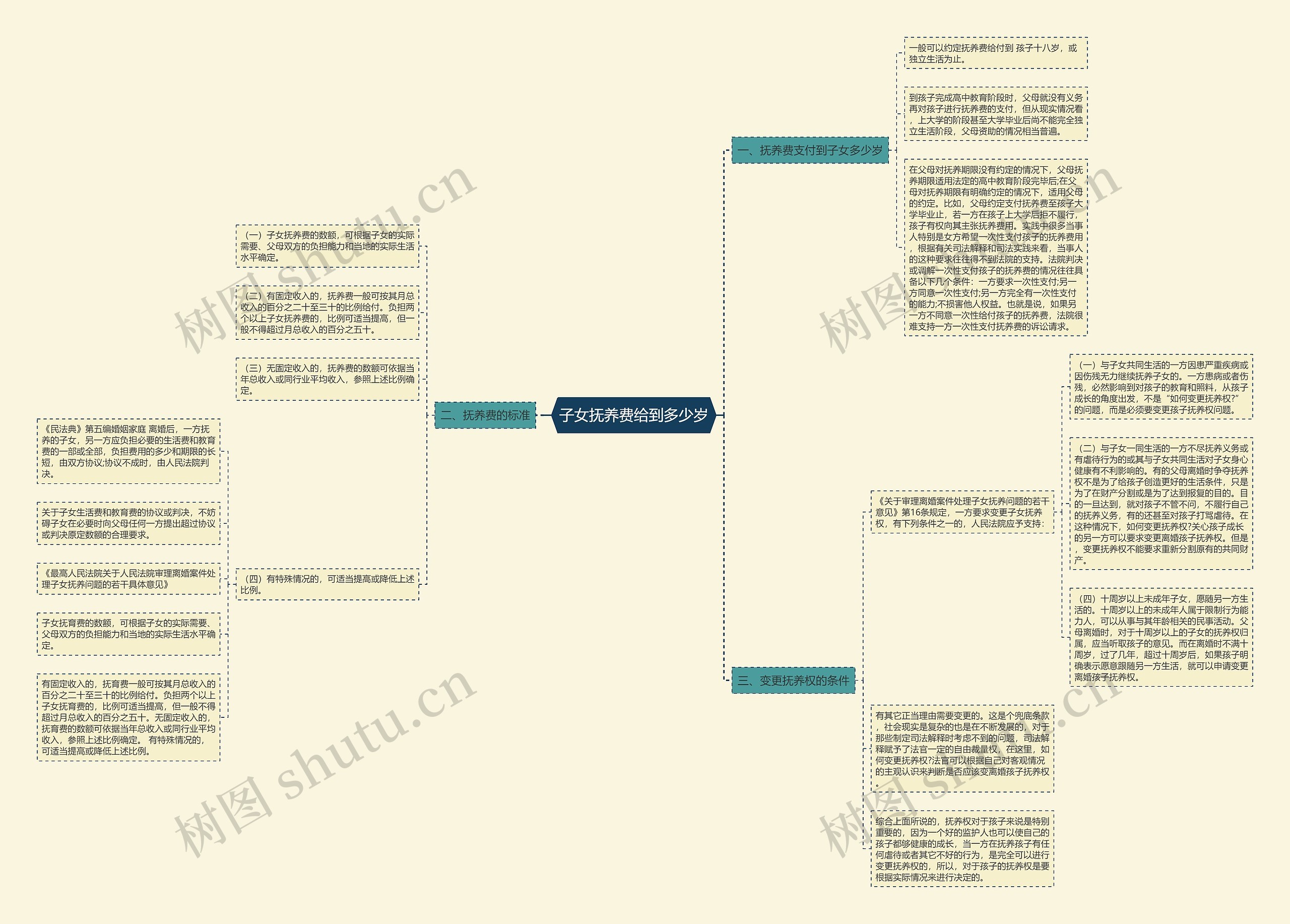 子女抚养费给到多少岁思维导图