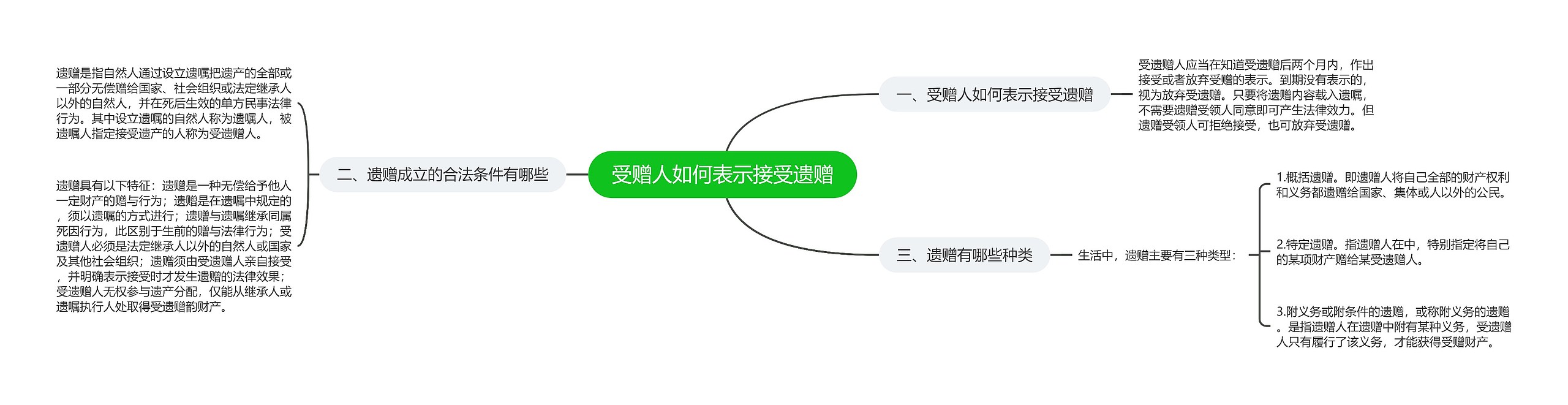 受赠人如何表示接受遗赠