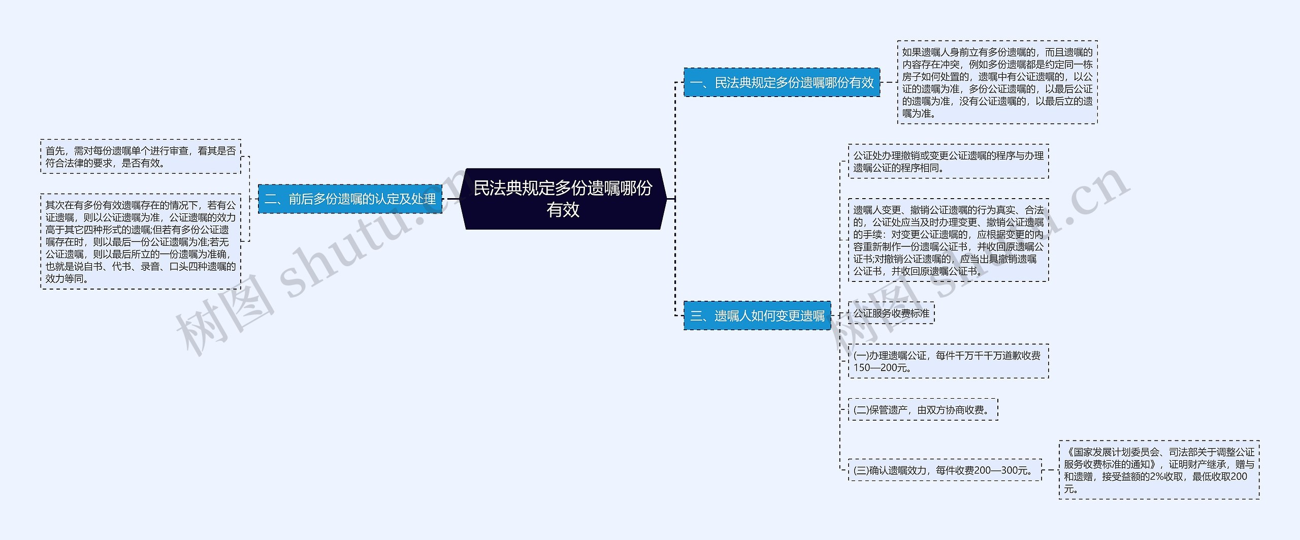 民法典规定多份遗嘱哪份有效