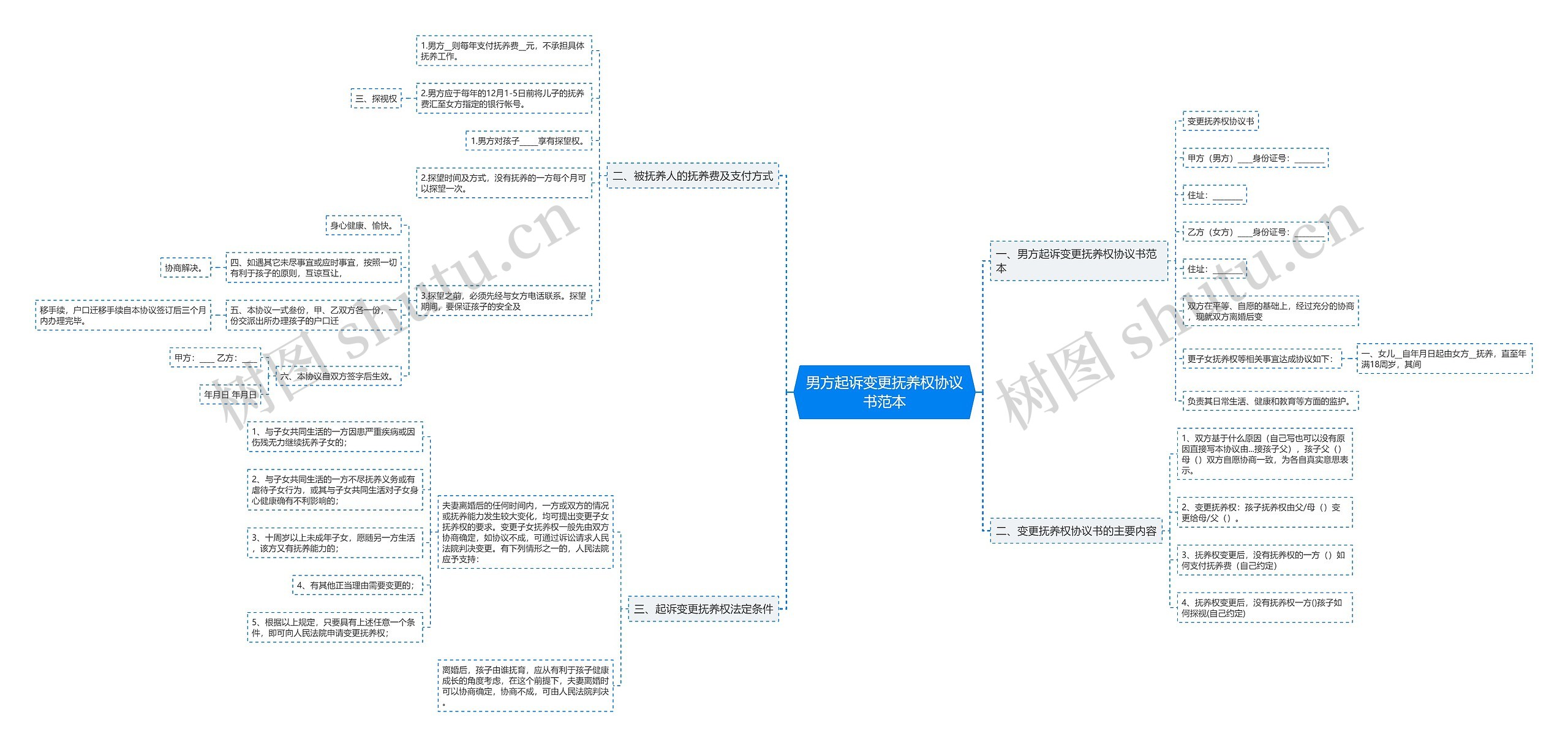 男方起诉变更抚养权协议书范本思维导图