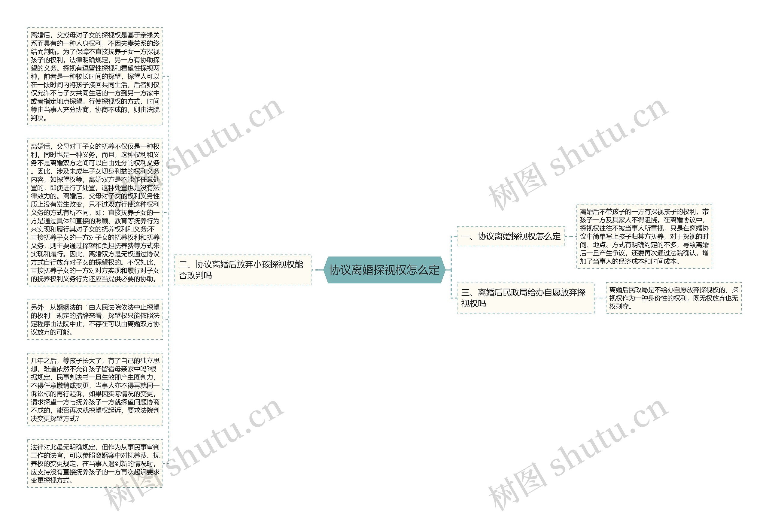 协议离婚探视权怎么定思维导图