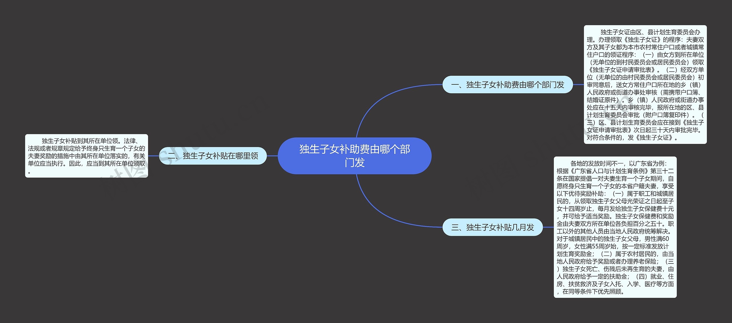 独生子女补助费由哪个部门发思维导图