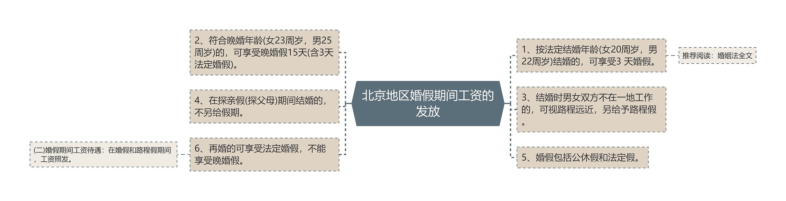 北京地区婚假期间工资的发放思维导图