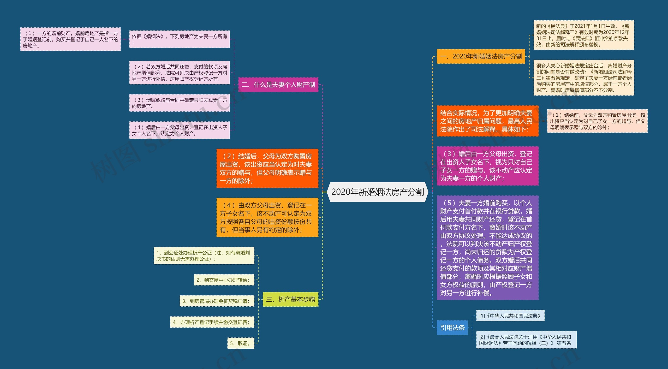 2020年新婚姻法房产分割