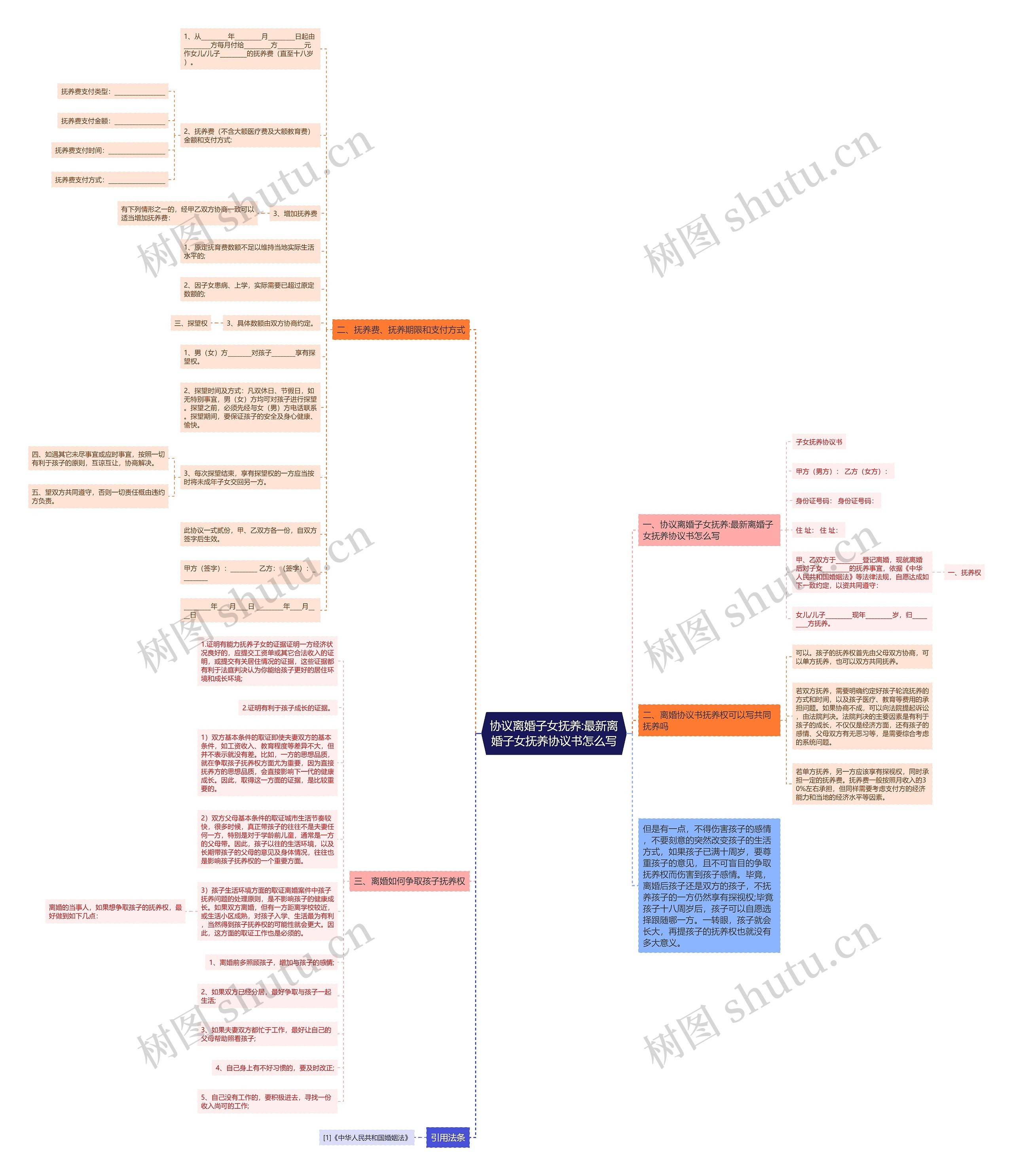协议离婚子女抚养:最新离婚子女抚养协议书怎么写思维导图