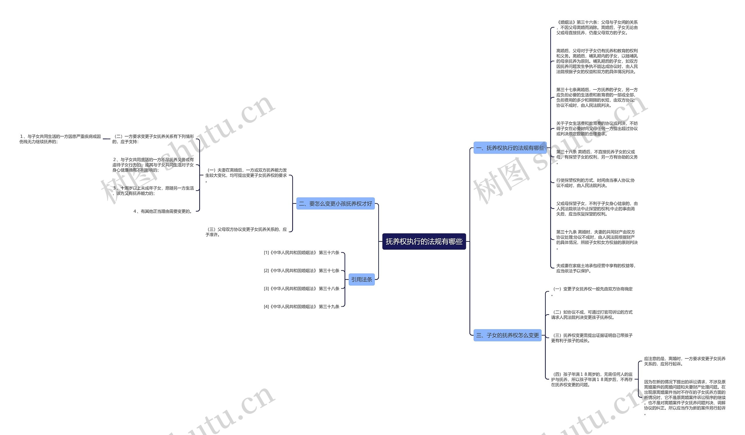 抚养权执行的法规有哪些思维导图