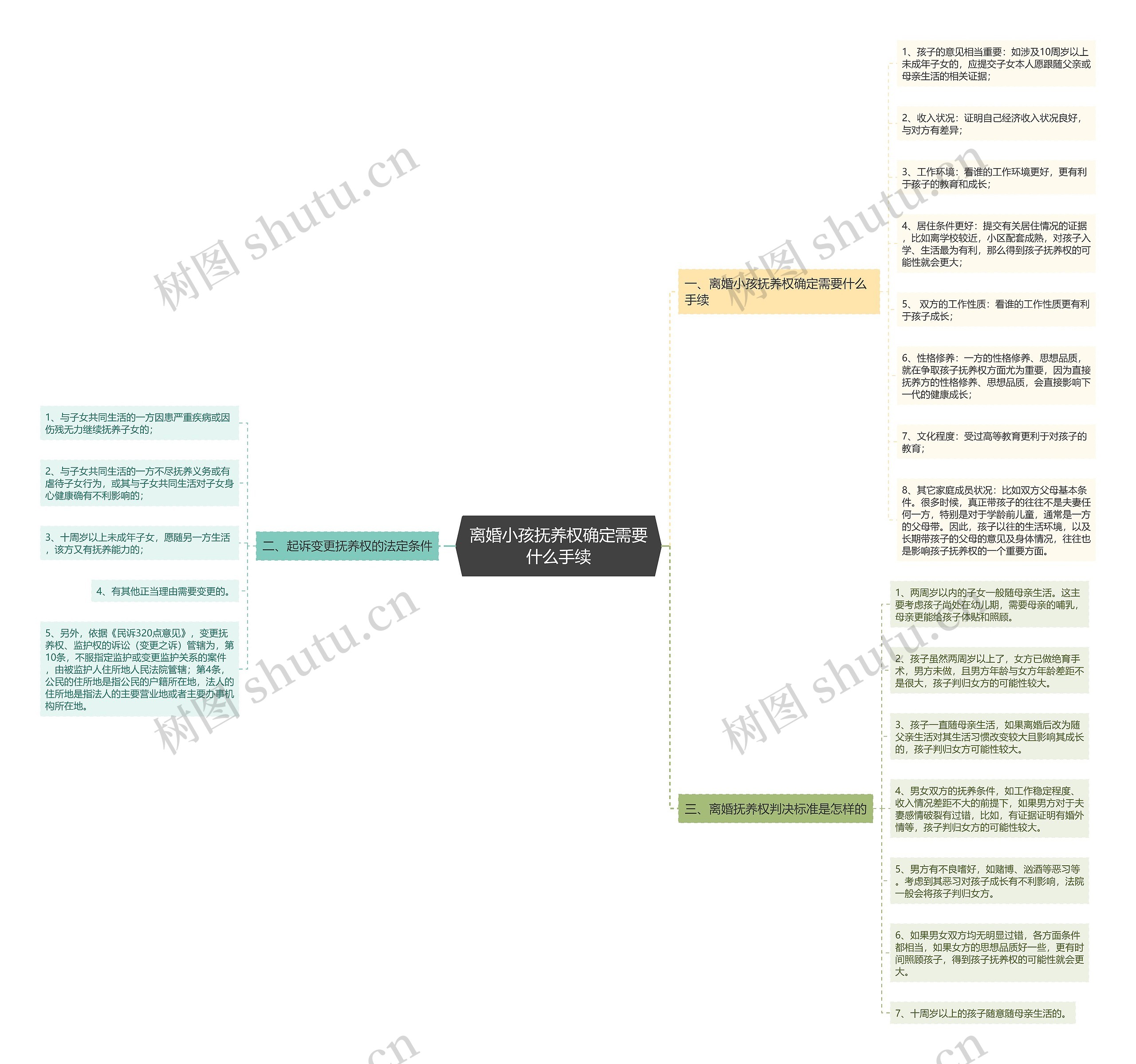 离婚小孩抚养权确定需要什么手续思维导图
