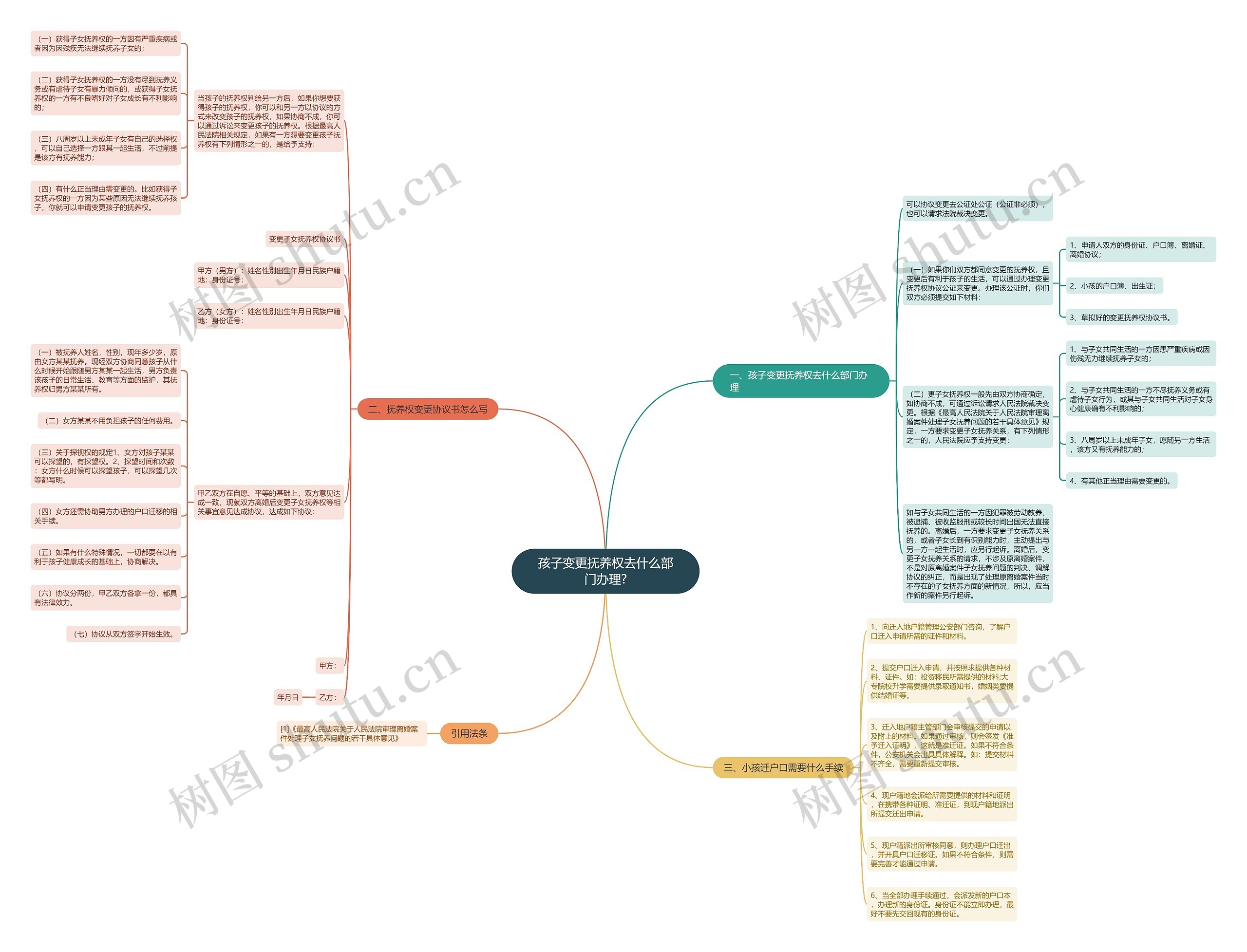 孩子变更抚养权去什么部门办理?思维导图