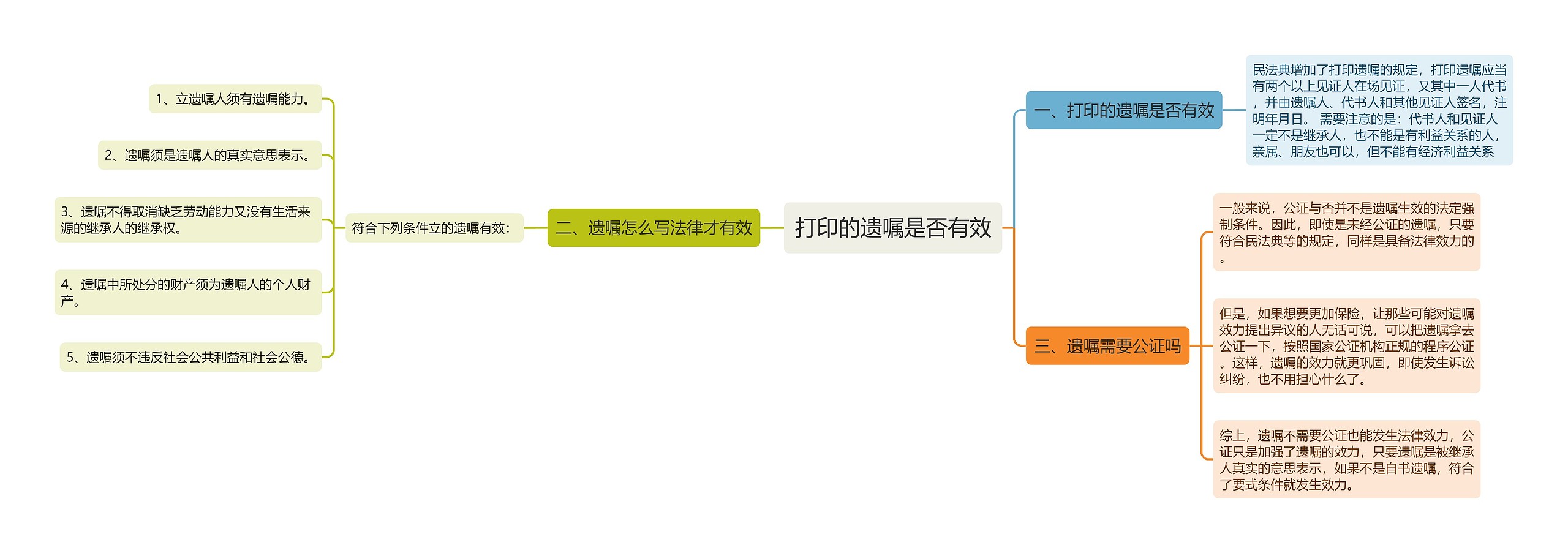 打印的遗嘱是否有效思维导图