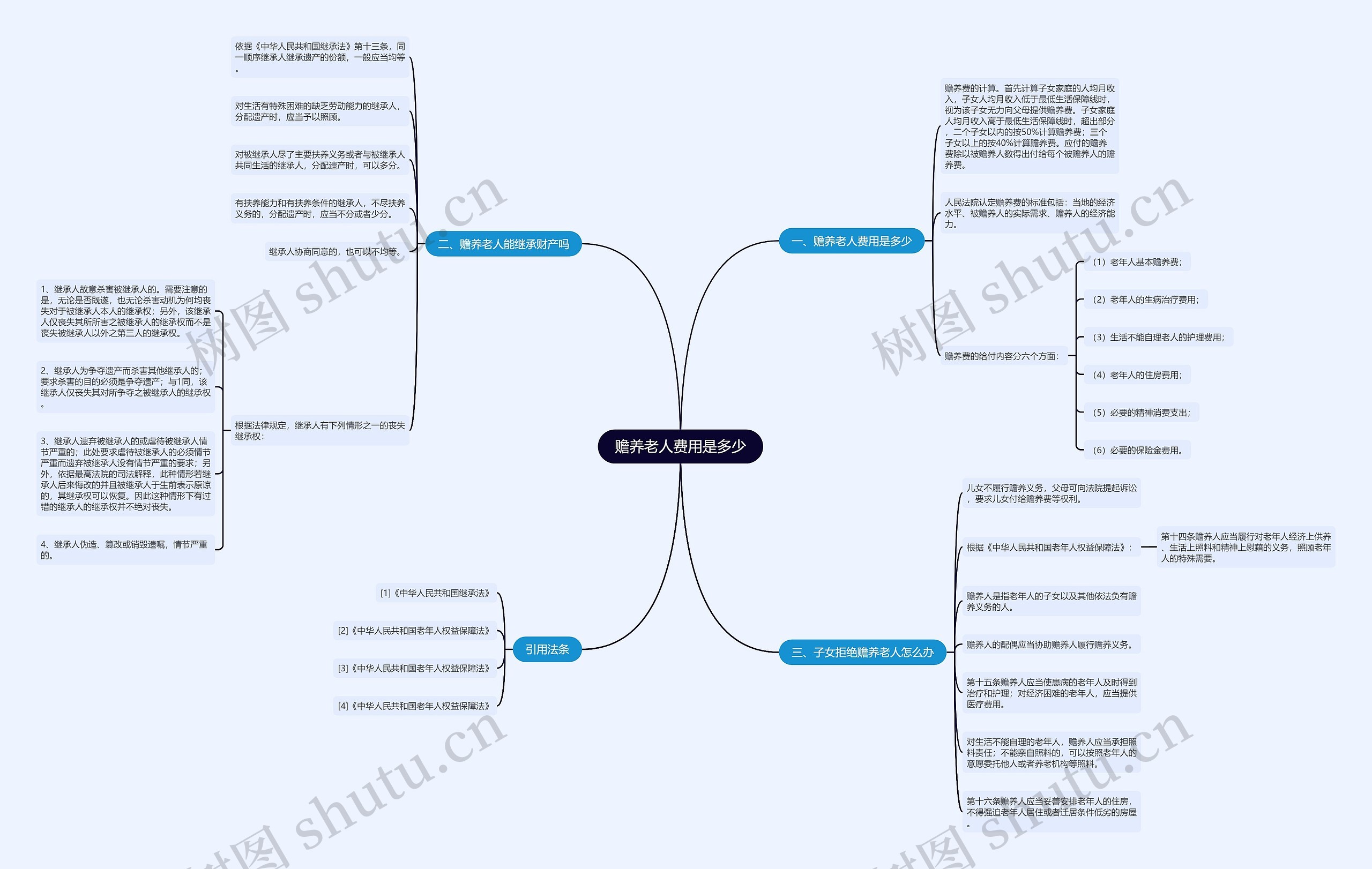 赡养老人费用是多少思维导图