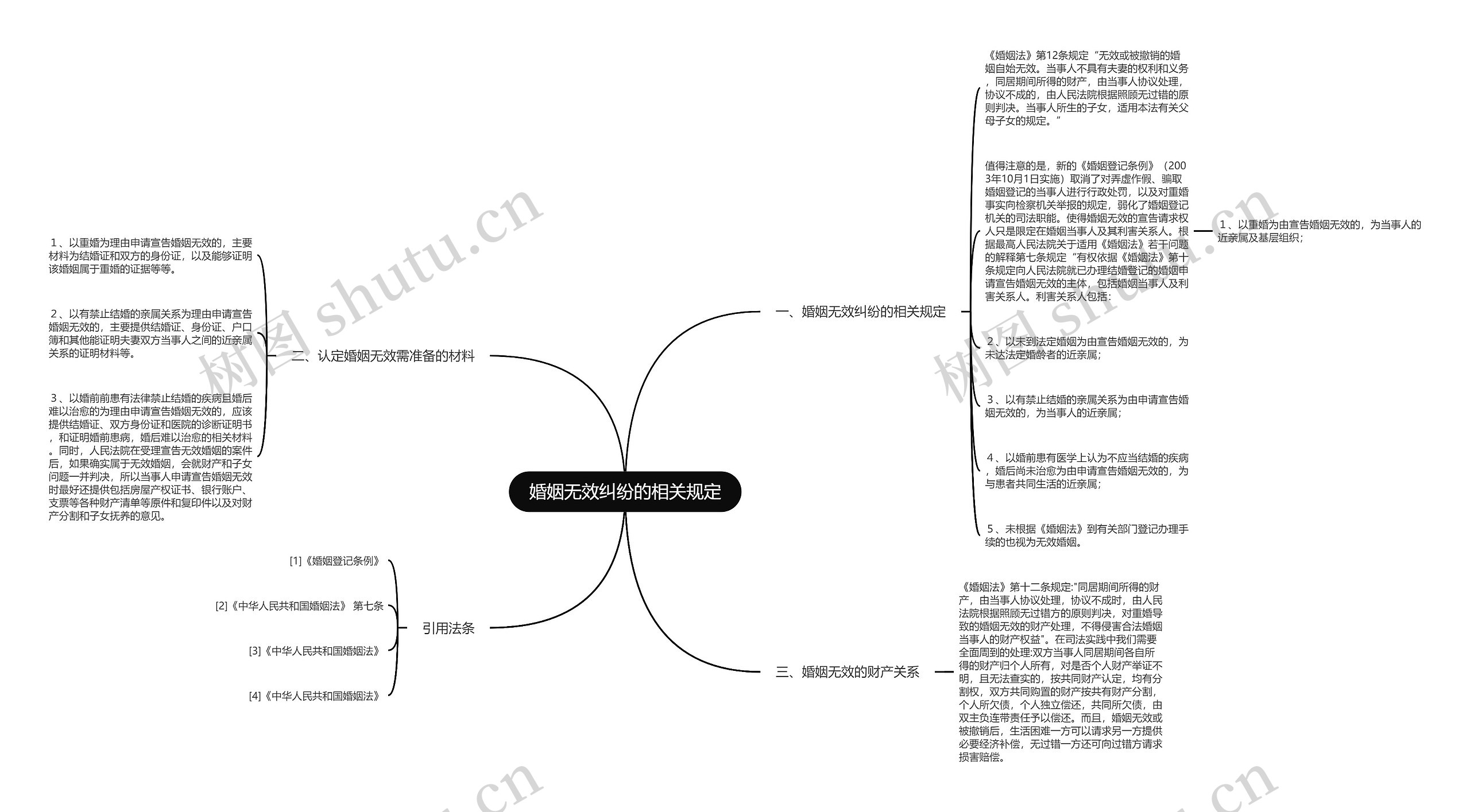 婚姻无效纠纷的相关规定