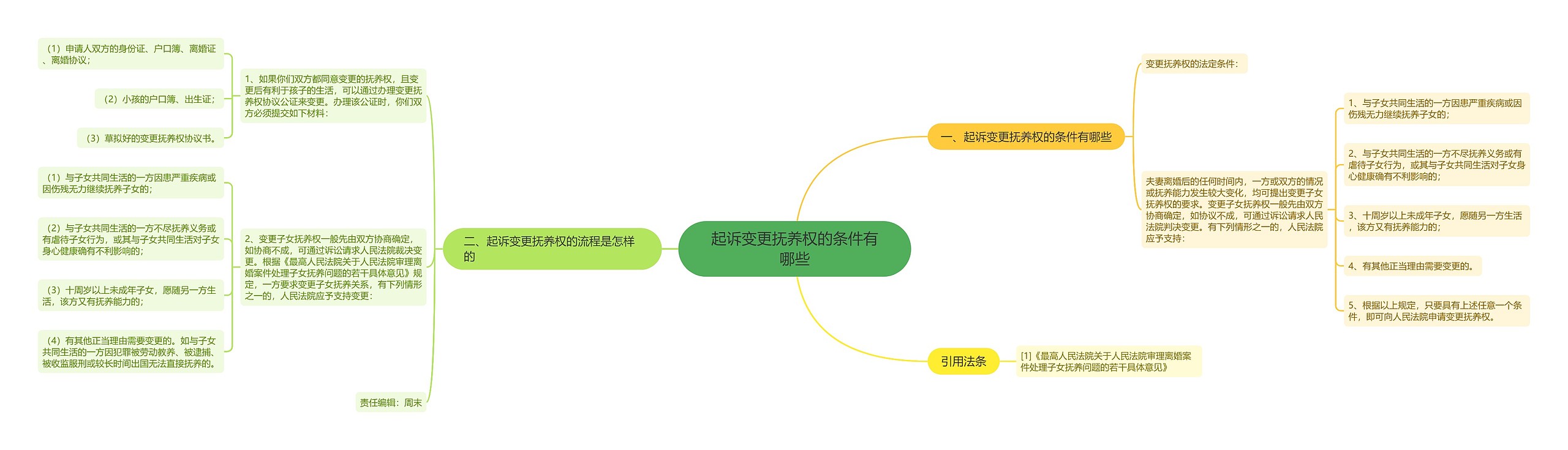 起诉变更抚养权的条件有哪些思维导图