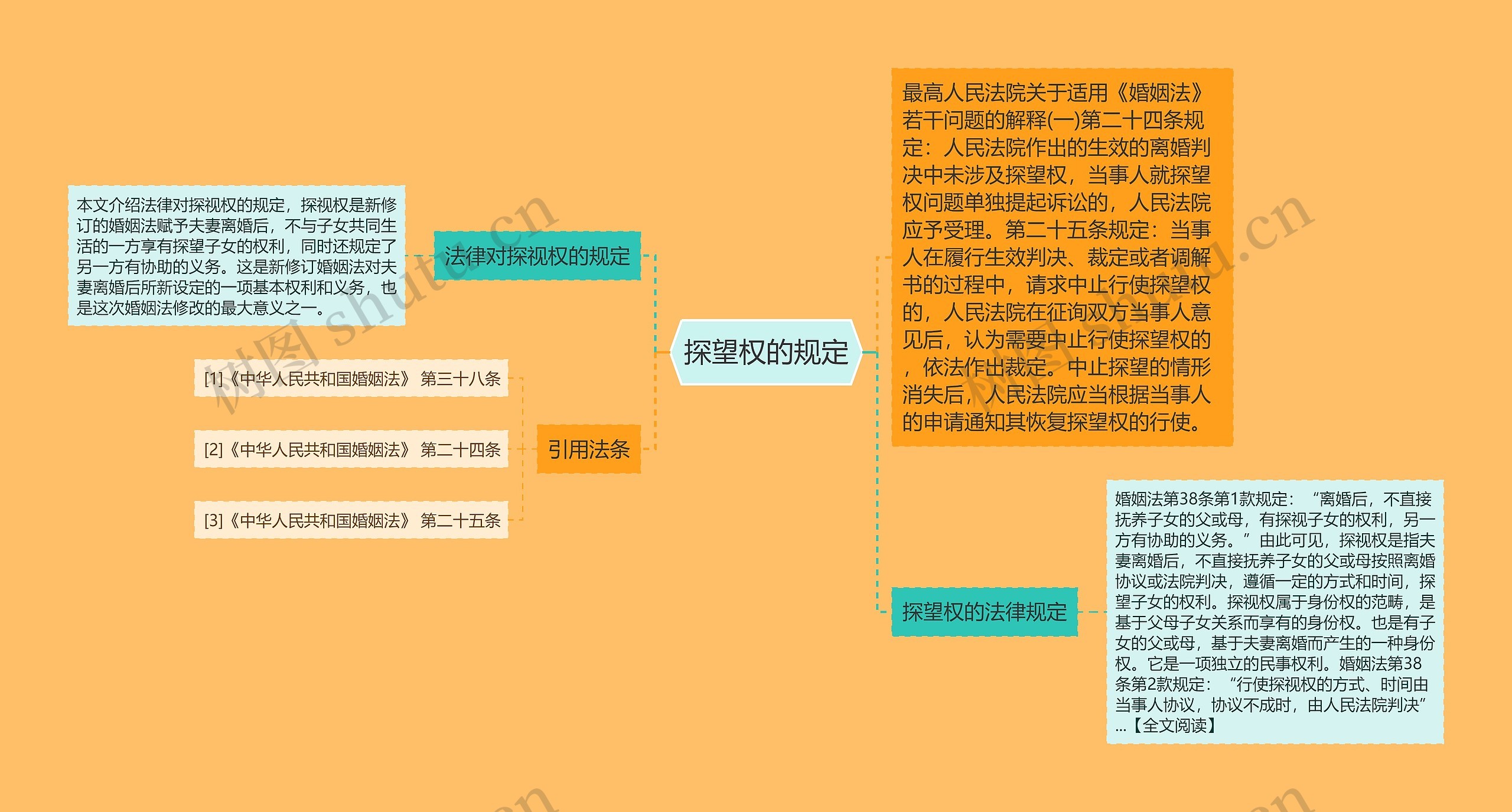 探望权的规定思维导图