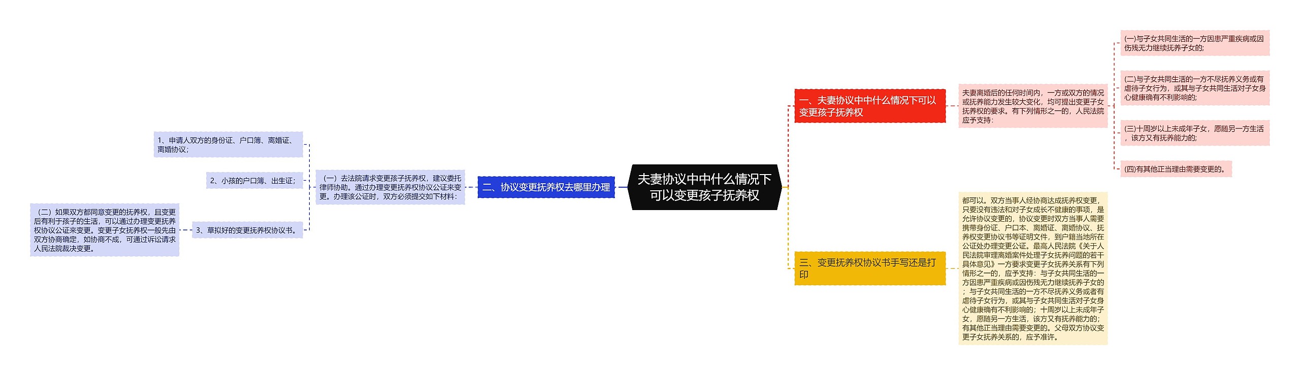 夫妻协议中中什么情况下可以变更孩子抚养权思维导图