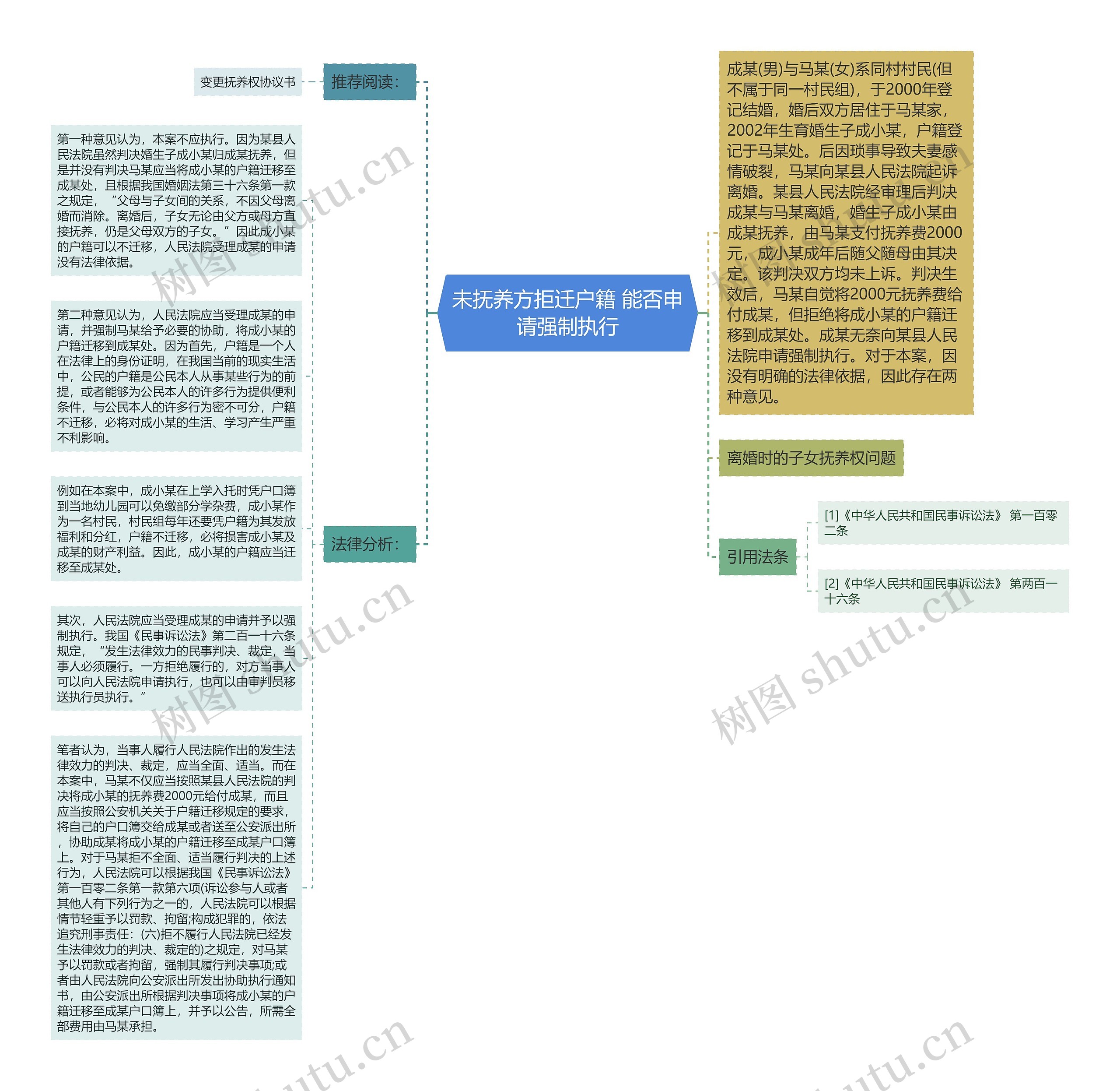 未抚养方拒迁户籍 能否申请强制执行思维导图