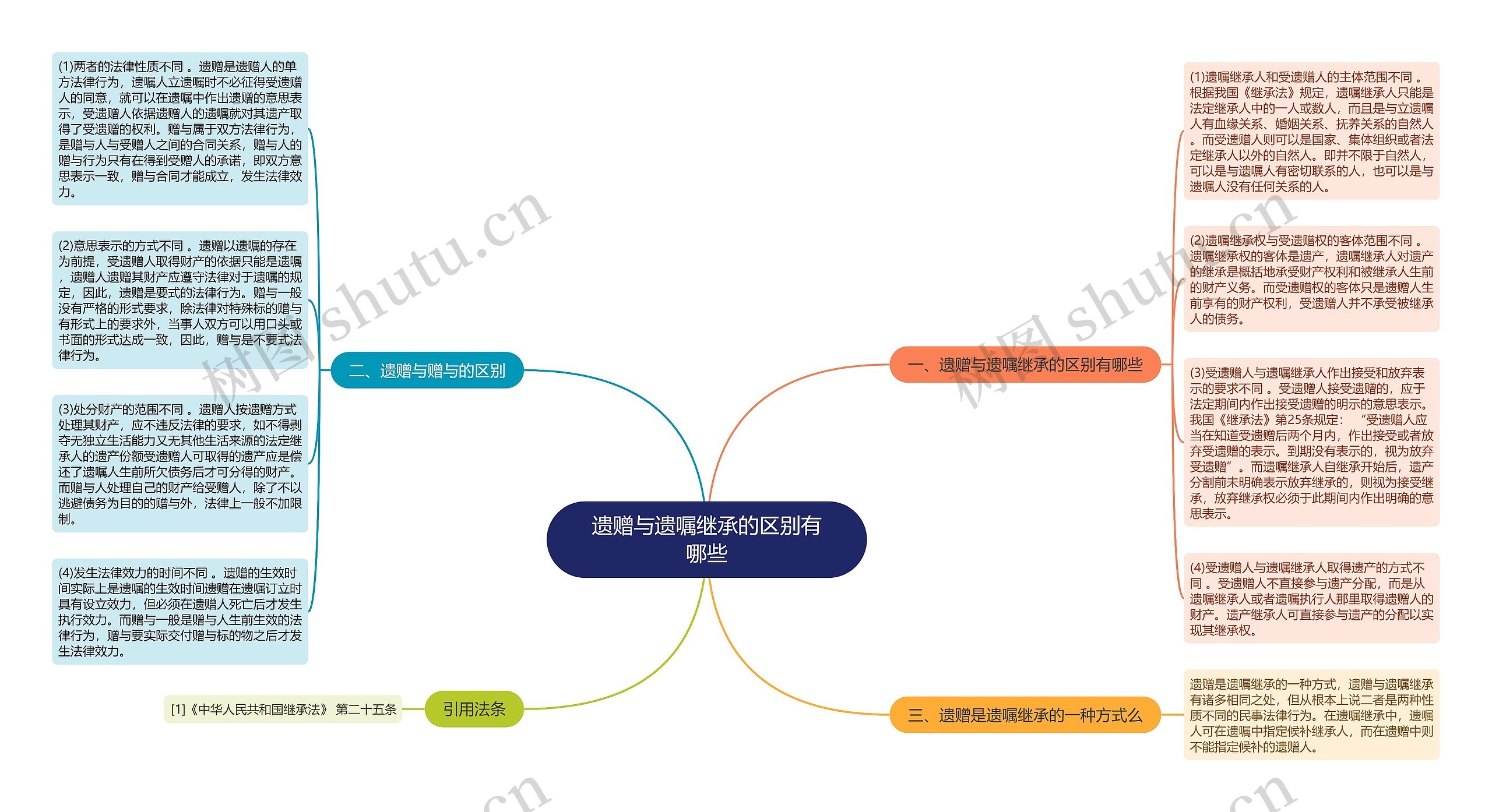 遗赠与遗嘱继承的区别有哪些思维导图