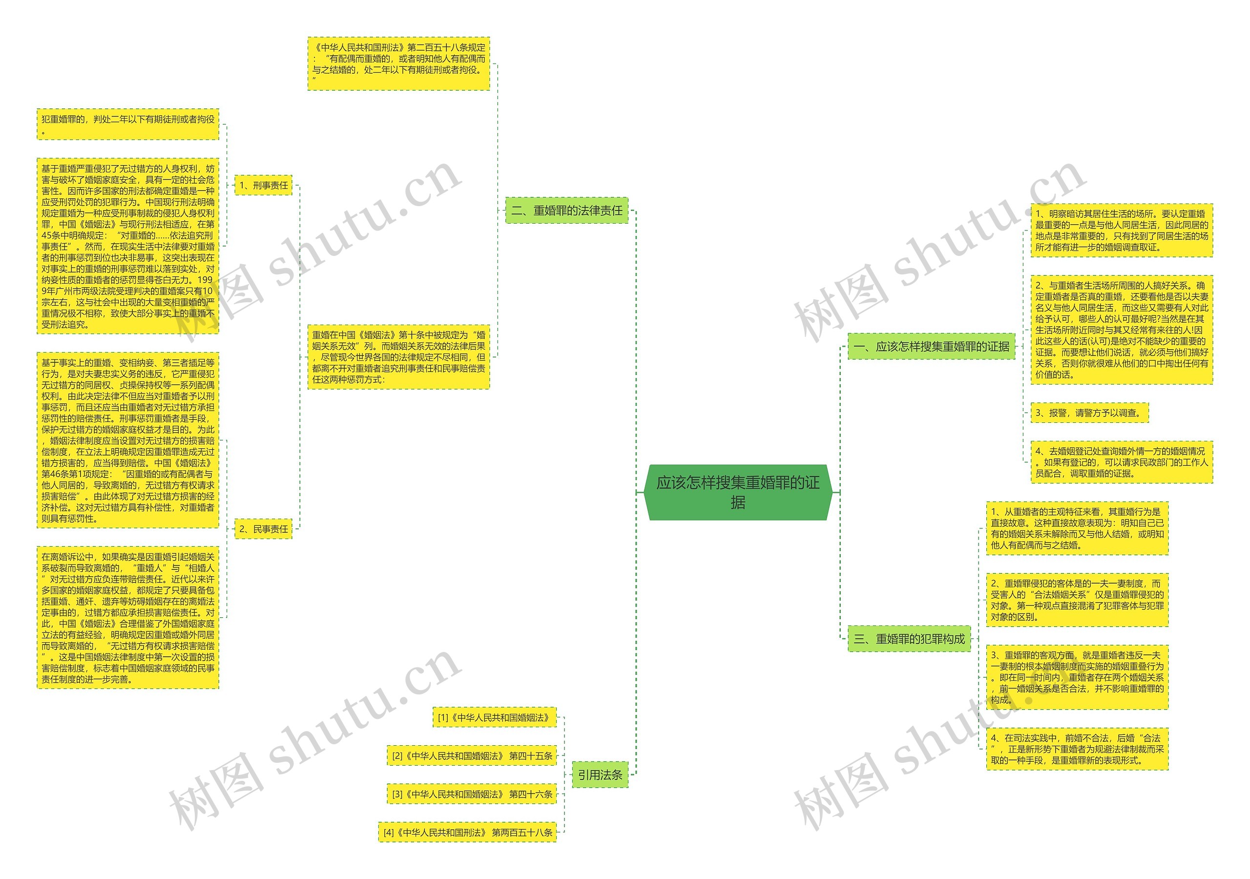应该怎样搜集重婚罪的证据思维导图