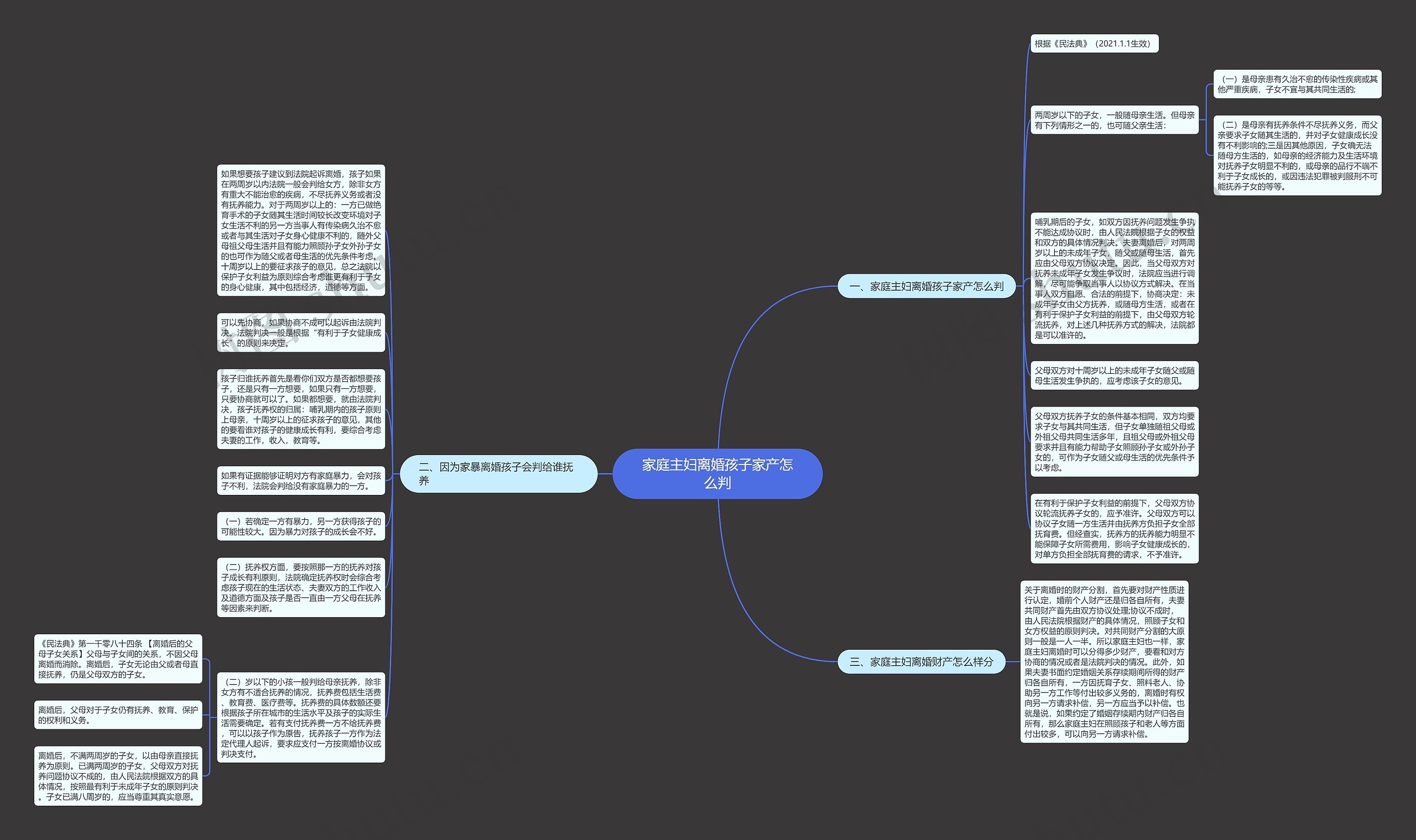 家庭主妇离婚孩子家产怎么判思维导图
