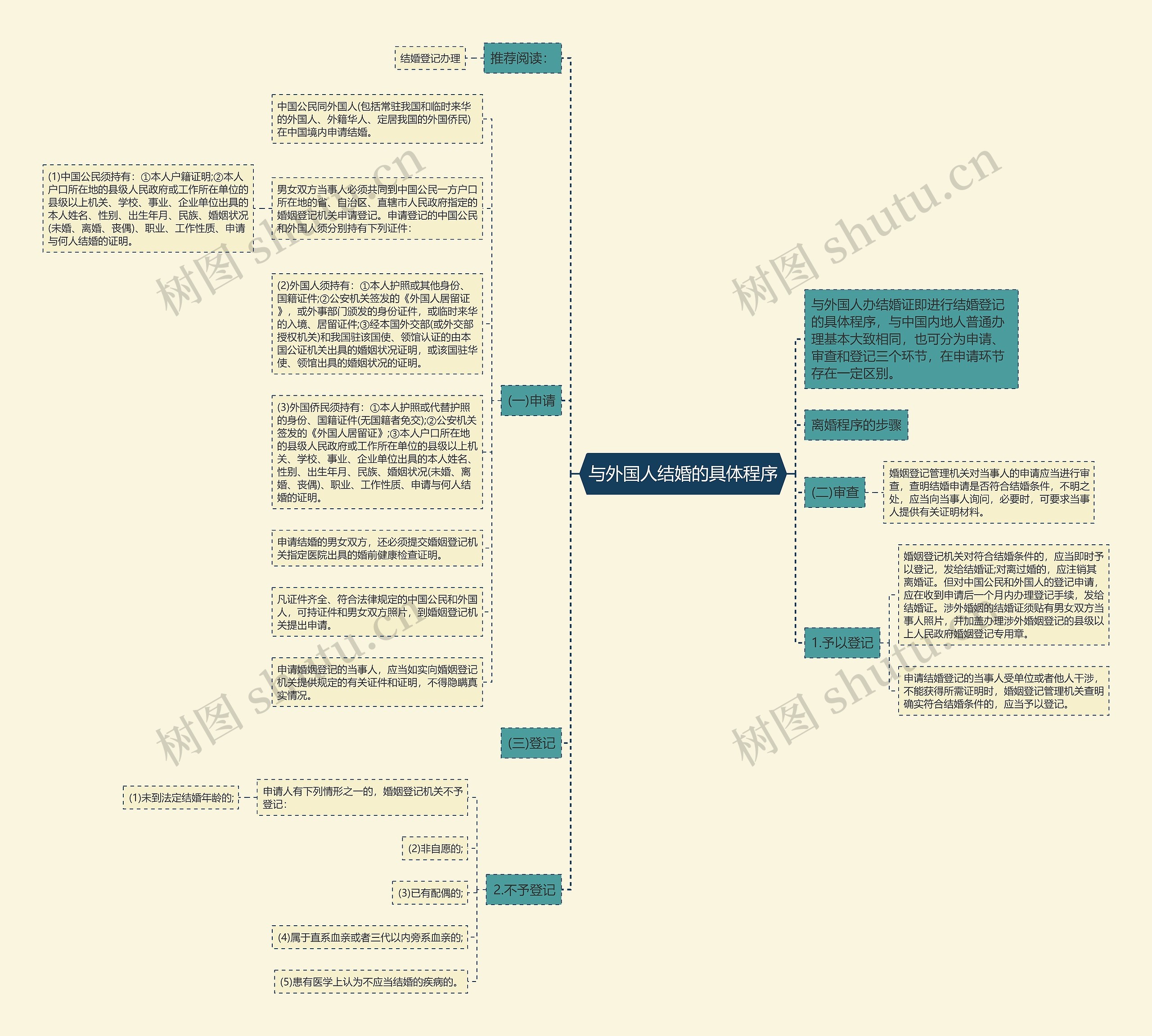 与外国人结婚的具体程序思维导图