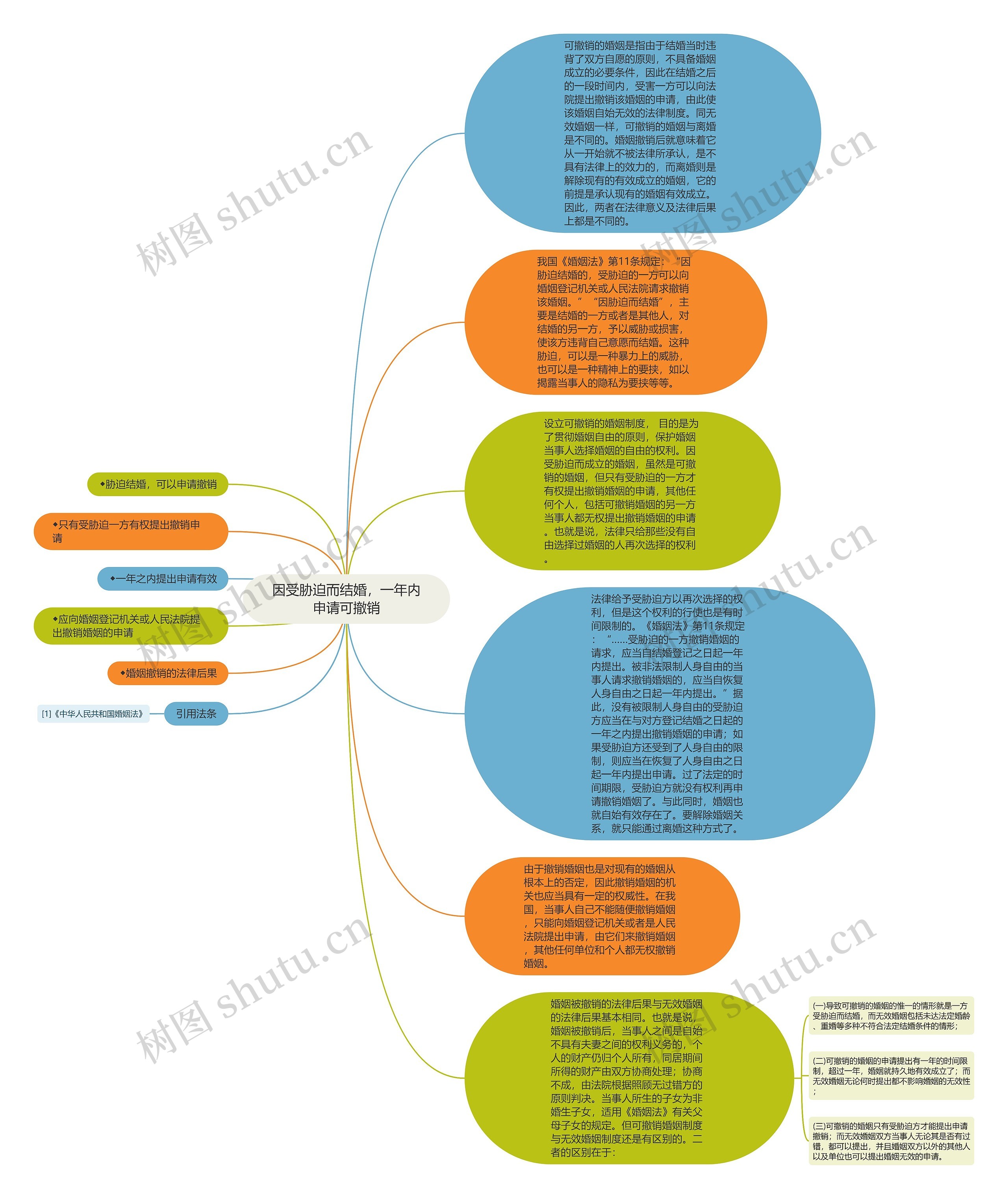 因受胁迫而结婚，一年内申请可撤销思维导图