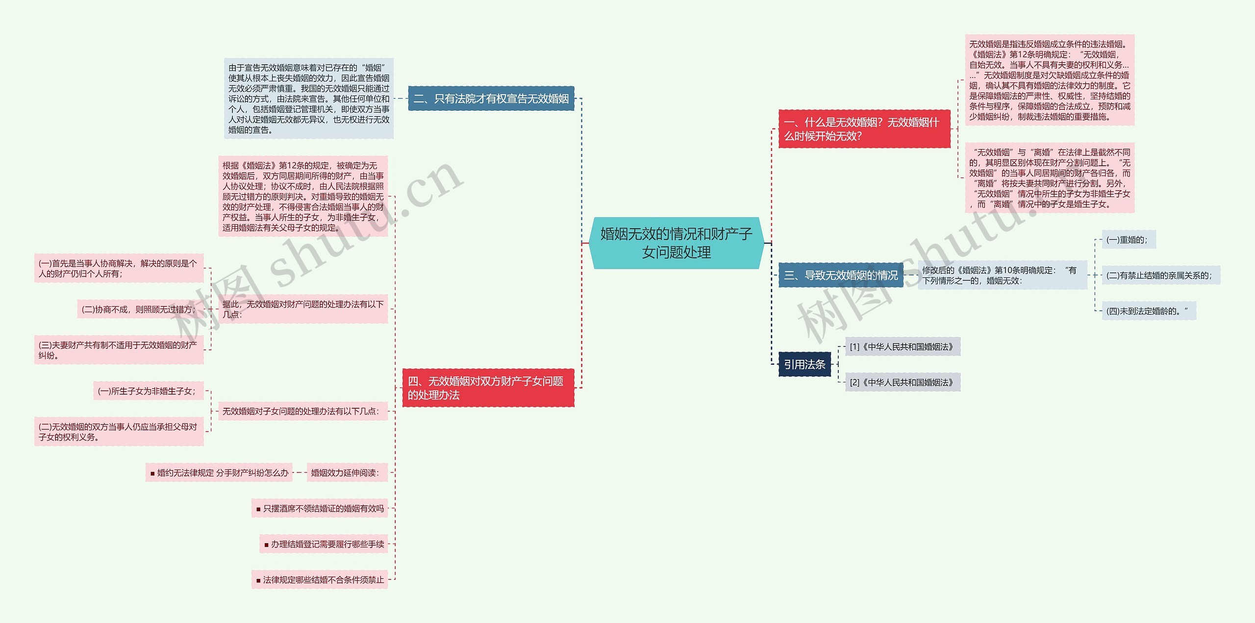 婚姻无效的情况和财产子女问题处理思维导图