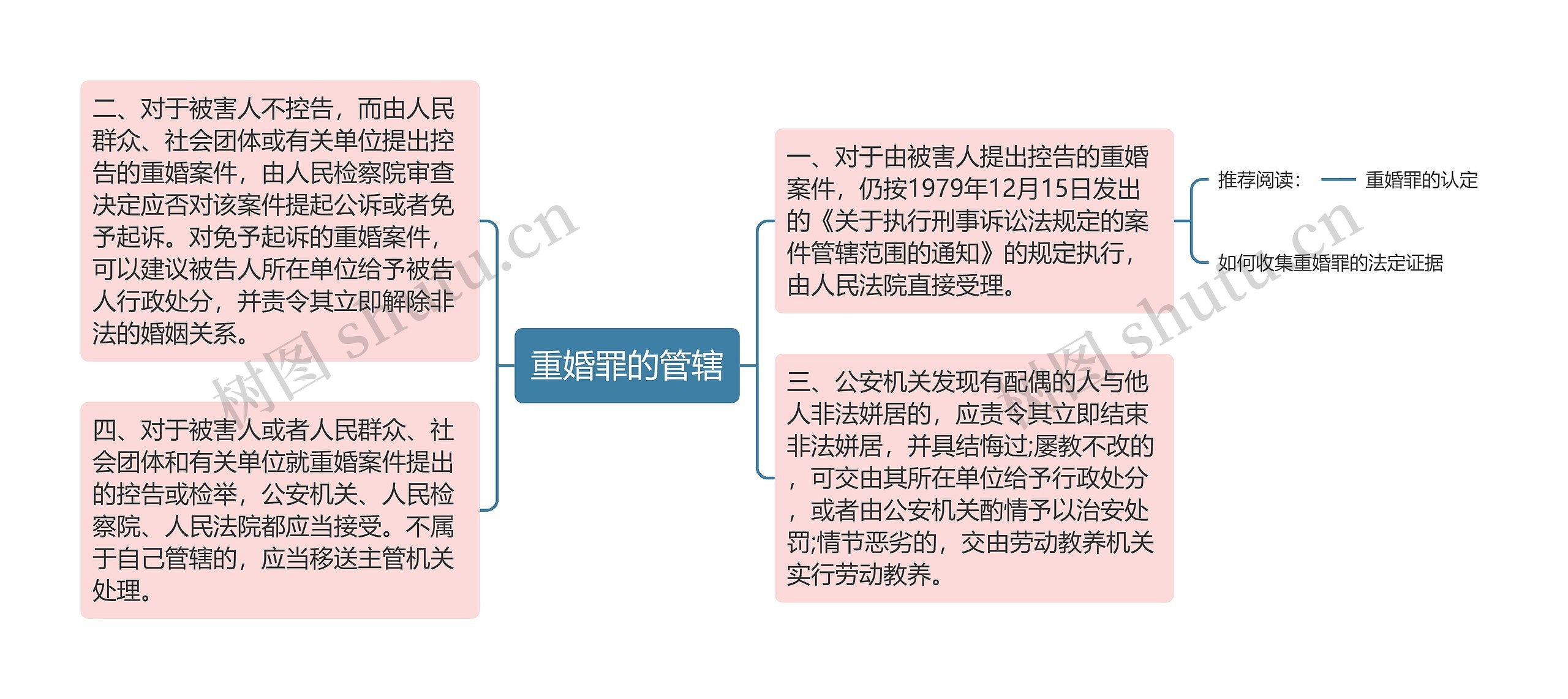 重婚罪的管辖思维导图