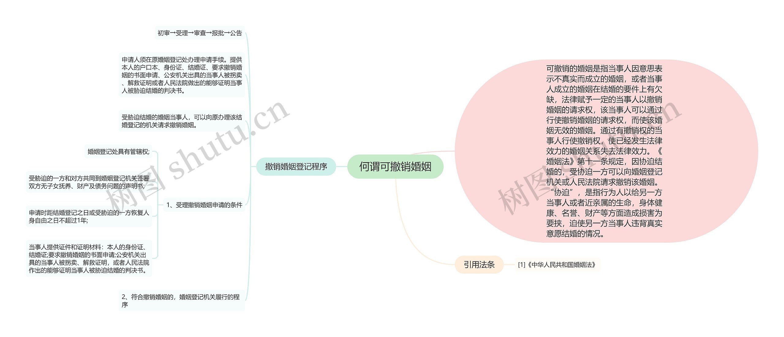 何谓可撤销婚姻
