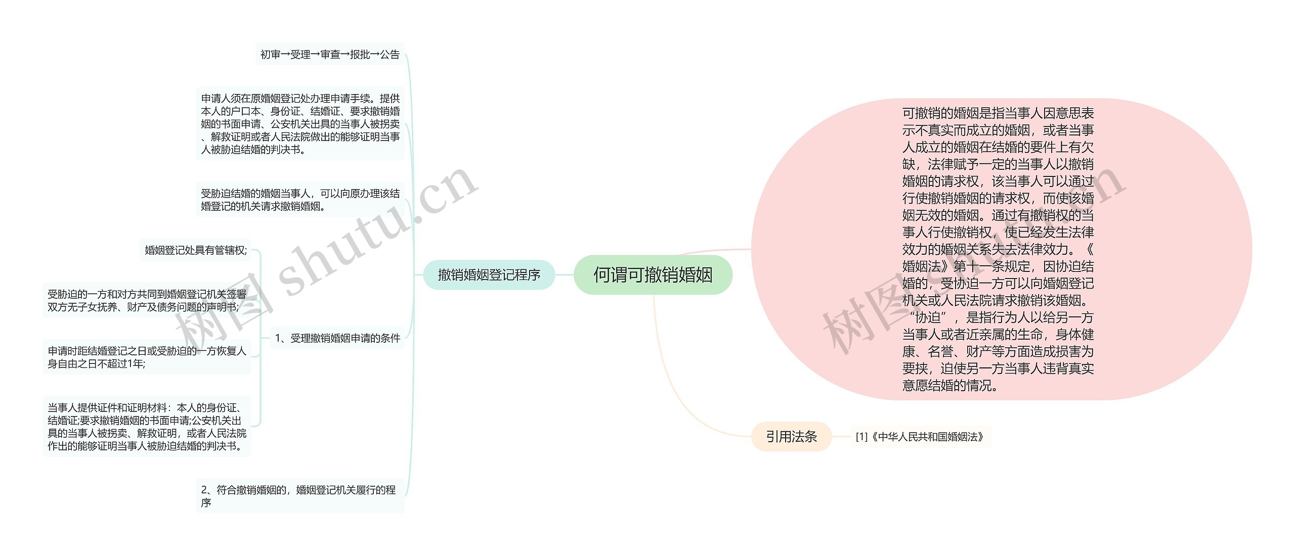 何谓可撤销婚姻思维导图