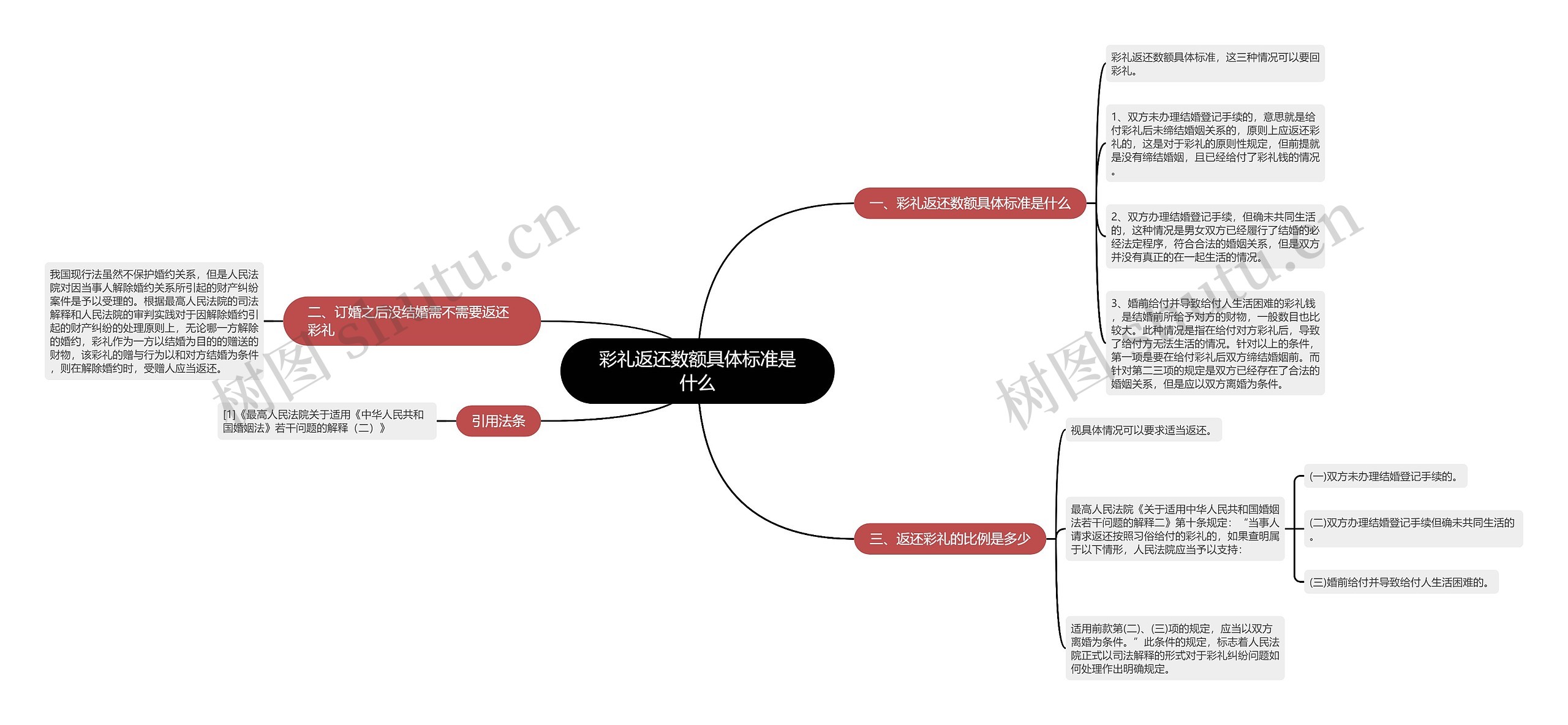 彩礼返还数额具体标准是什么思维导图