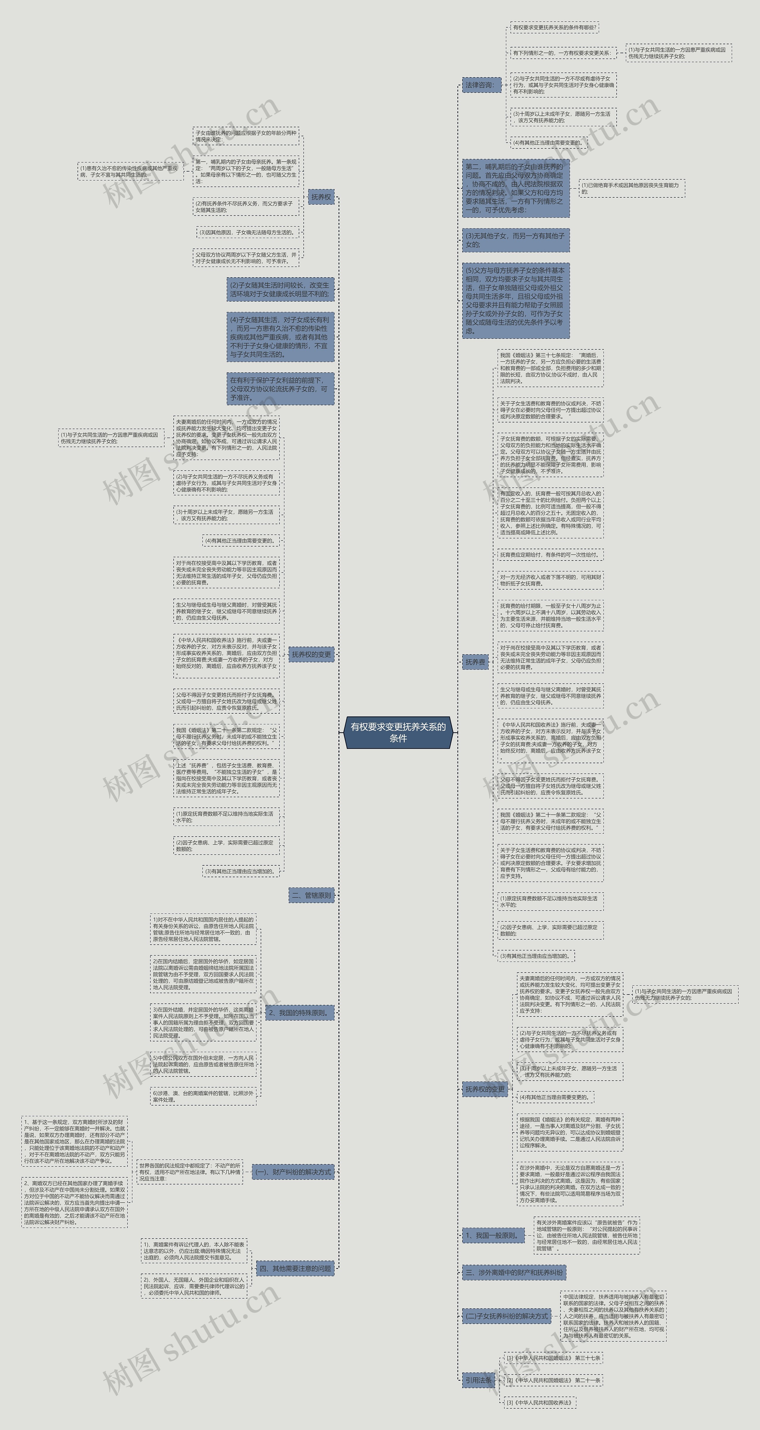 有权要求变更抚养关系的条件思维导图
