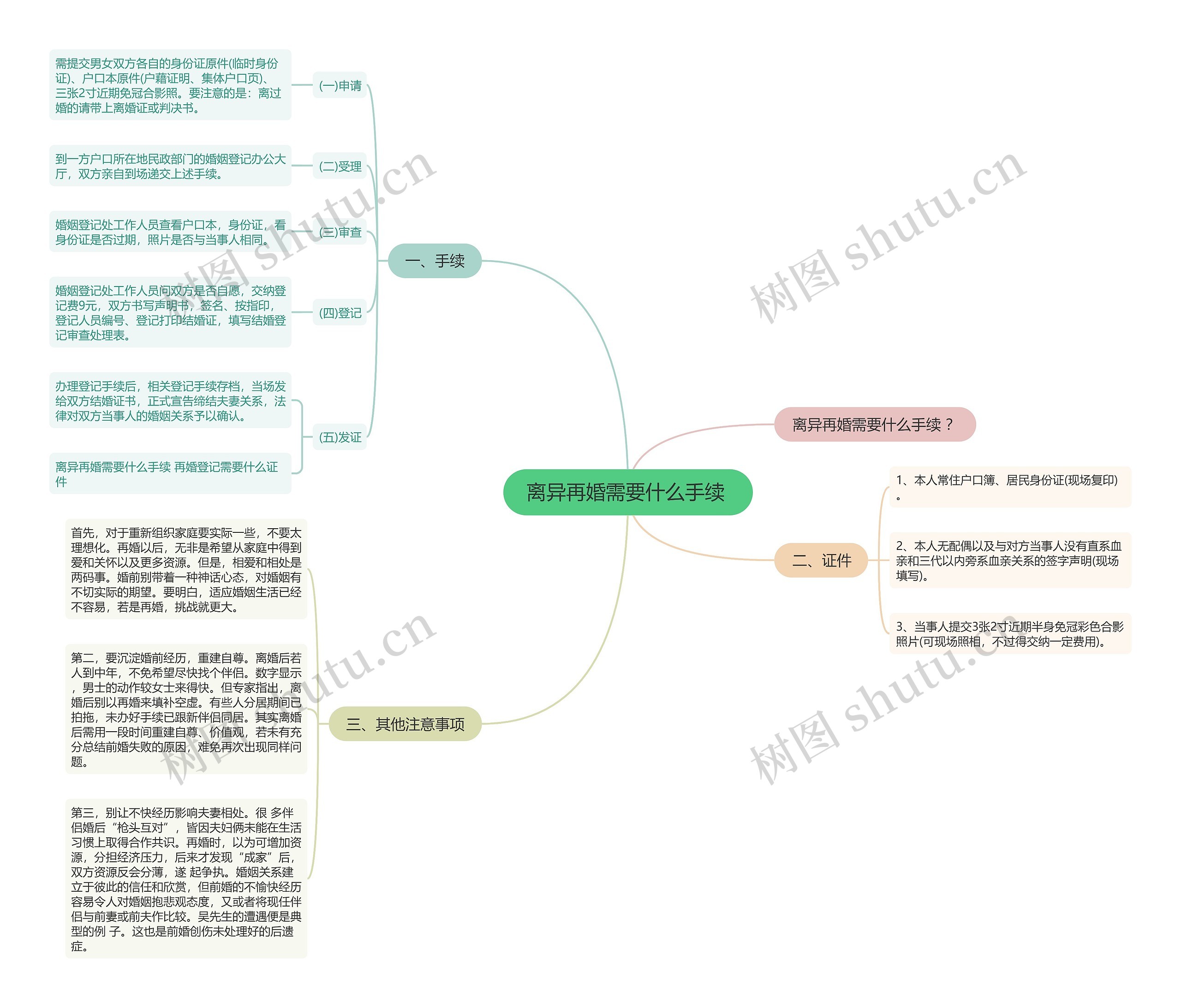 离异再婚需要什么手续 思维导图