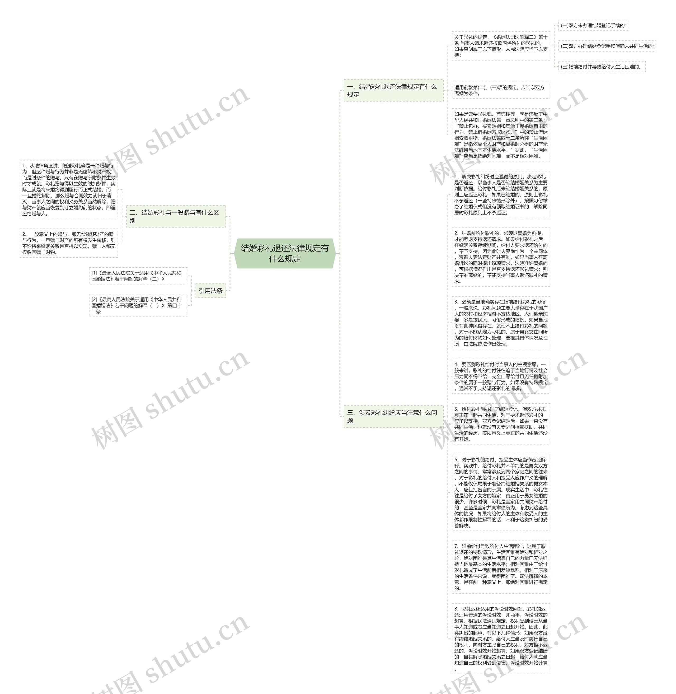 结婚彩礼退还法律规定有什么规定思维导图
