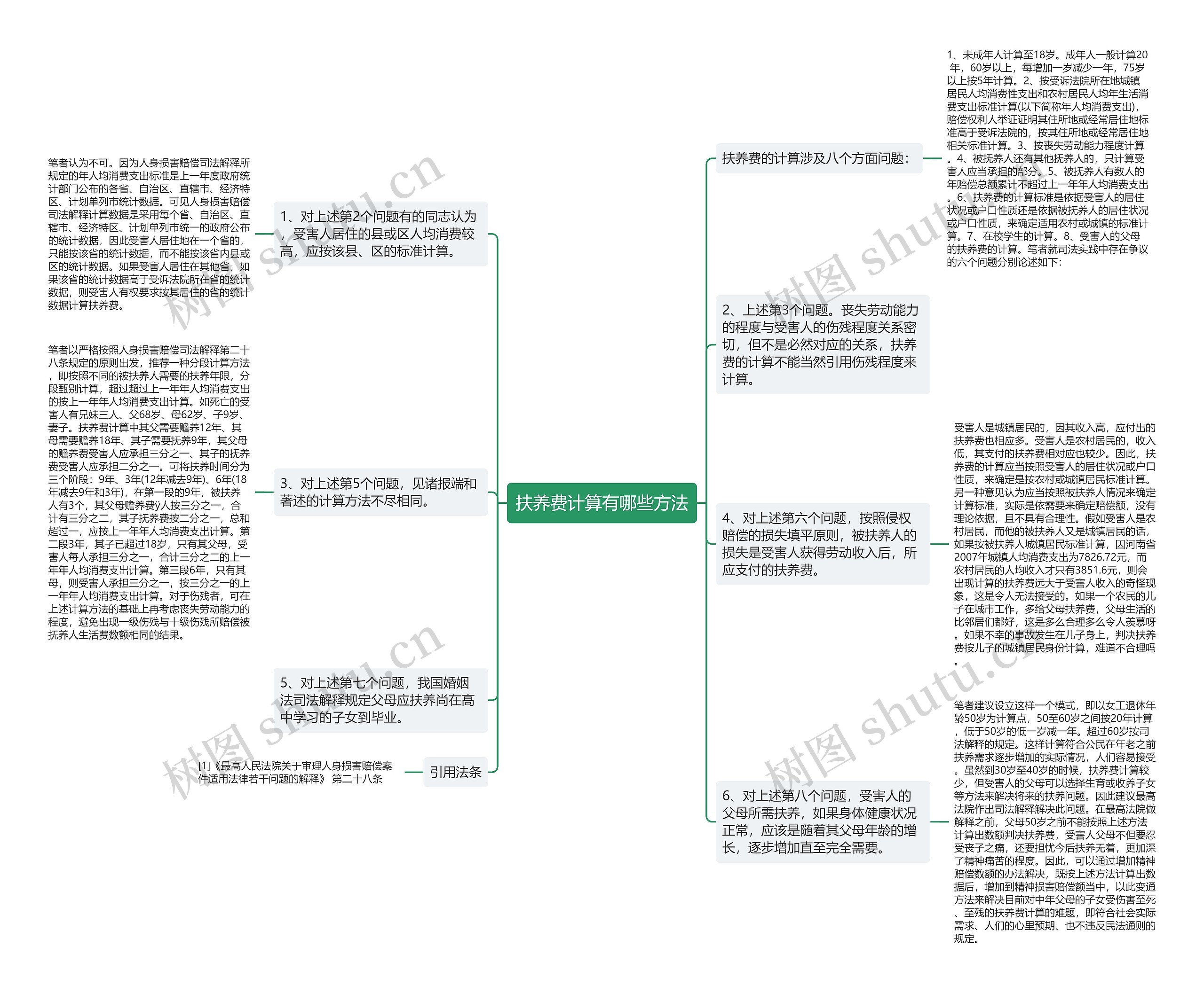 扶养费计算有哪些方法思维导图