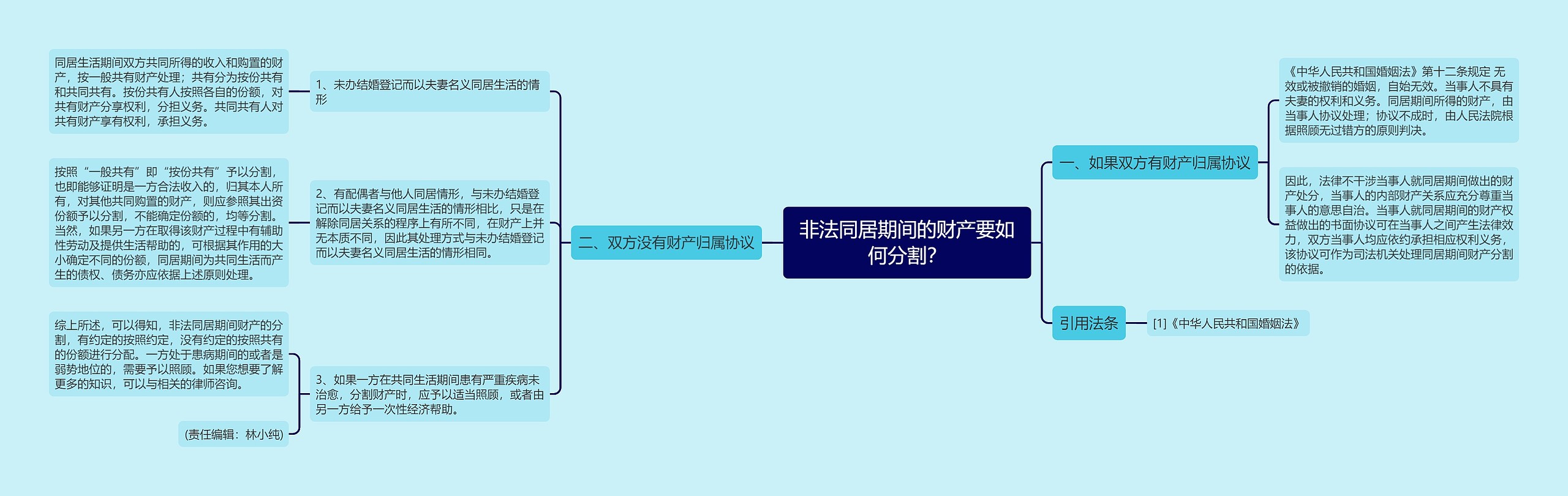 非法同居期间的财产要如何分割？思维导图