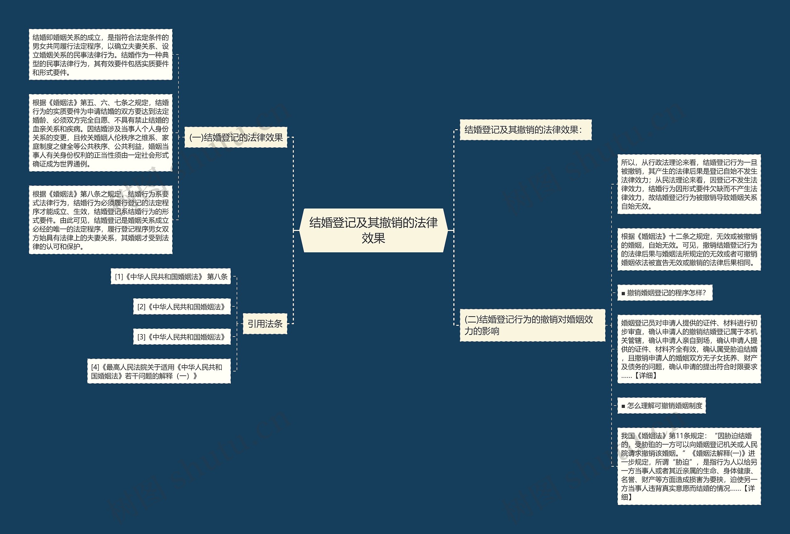 结婚登记及其撤销的法律效果思维导图