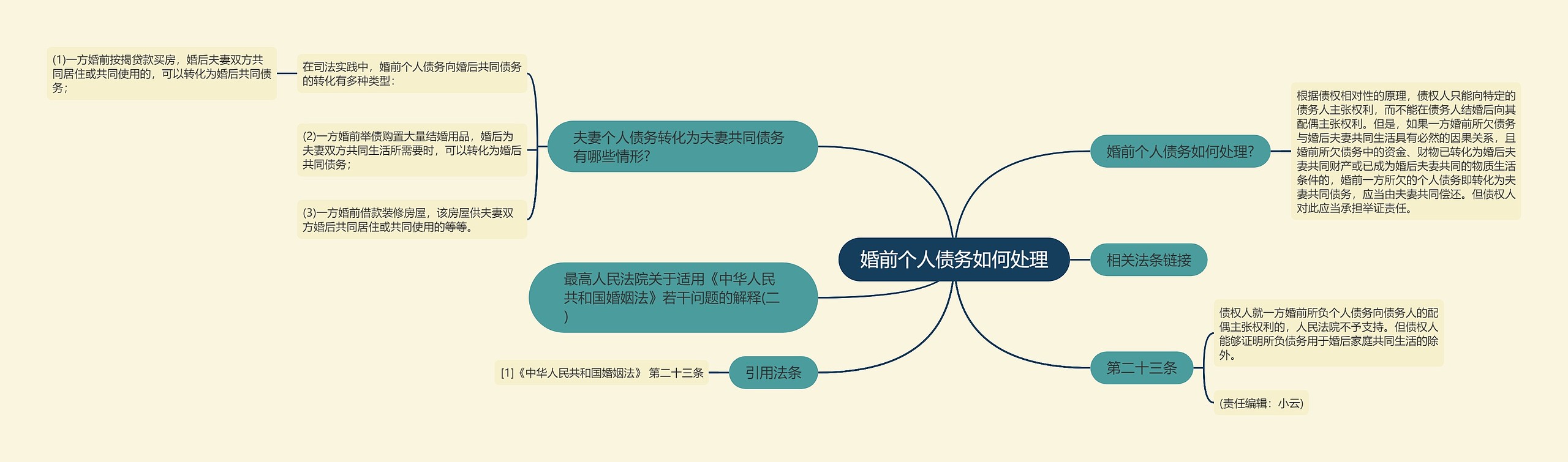 婚前个人债务如何处理