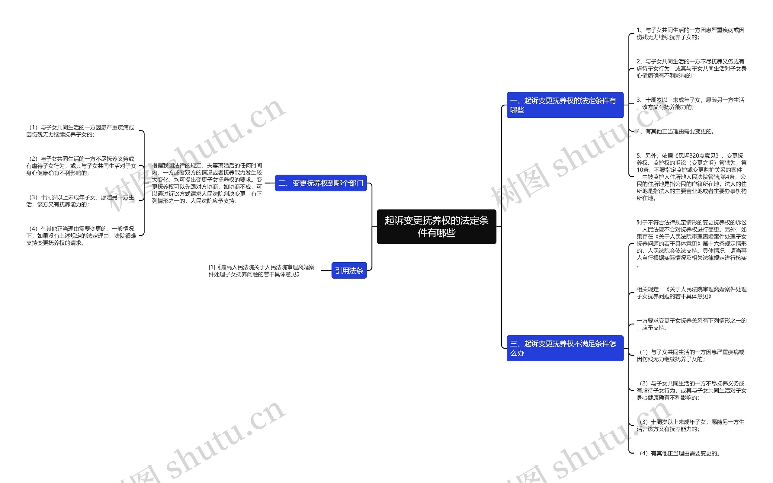 起诉变更抚养权的法定条件有哪些思维导图