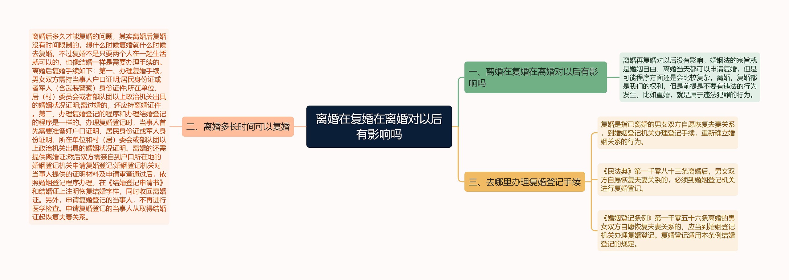 离婚在复婚在离婚对以后有影响吗思维导图