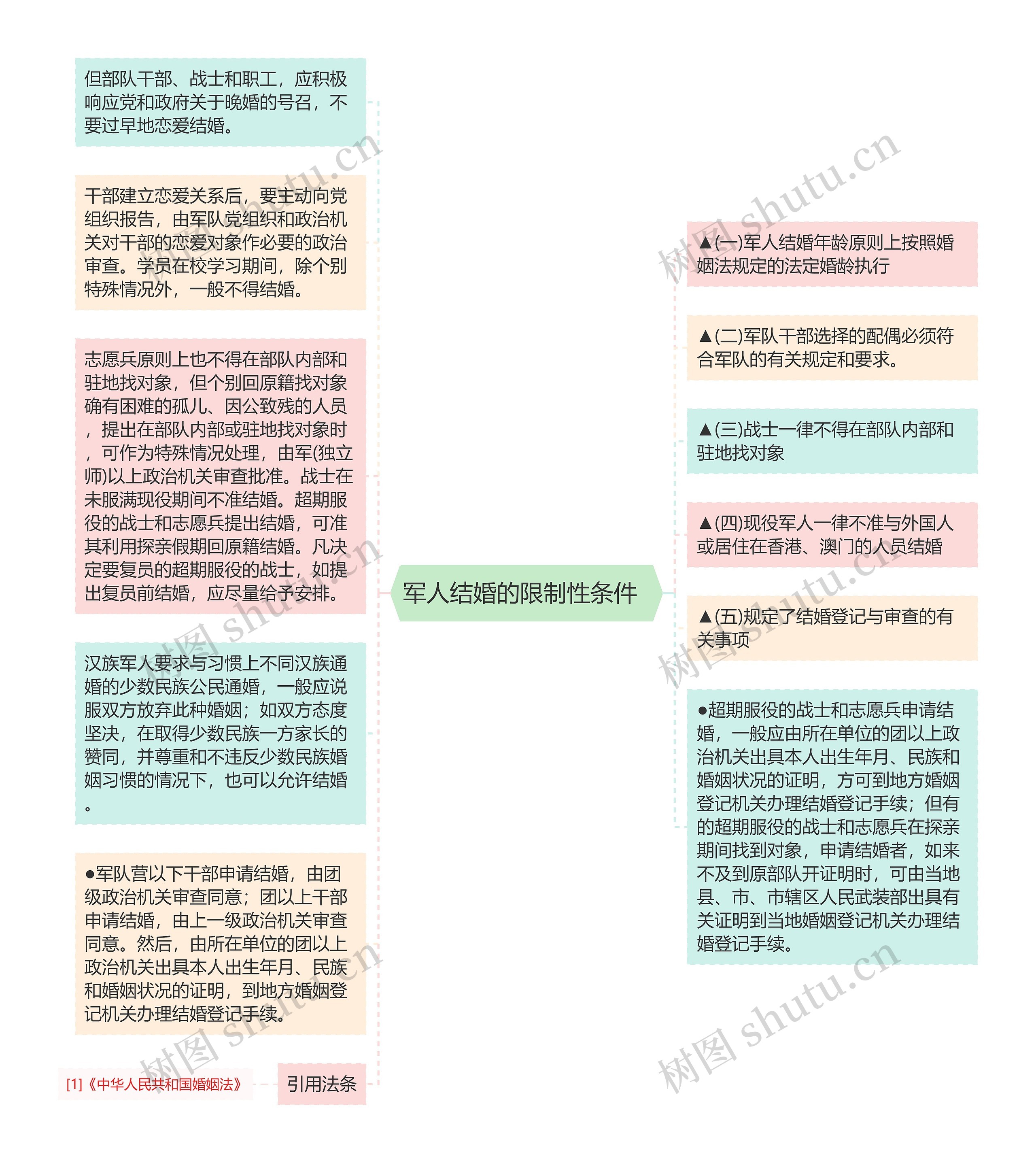 军人结婚的限制性条件  思维导图