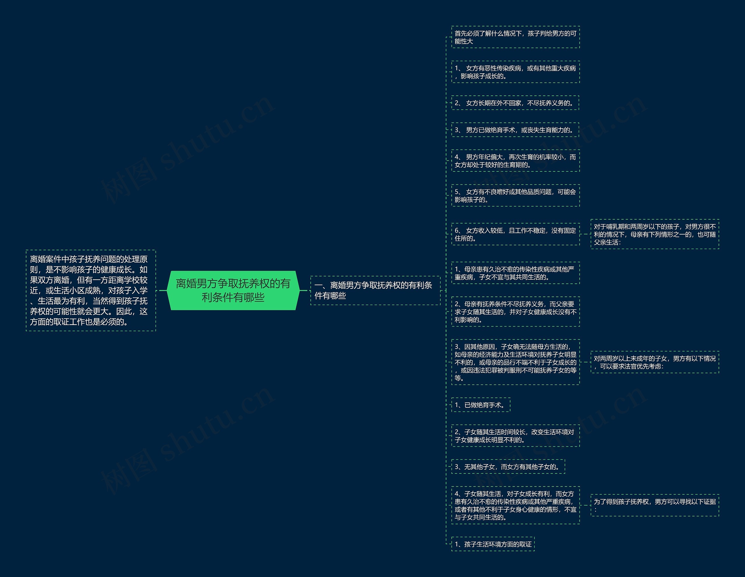离婚男方争取抚养权的有利条件有哪些思维导图